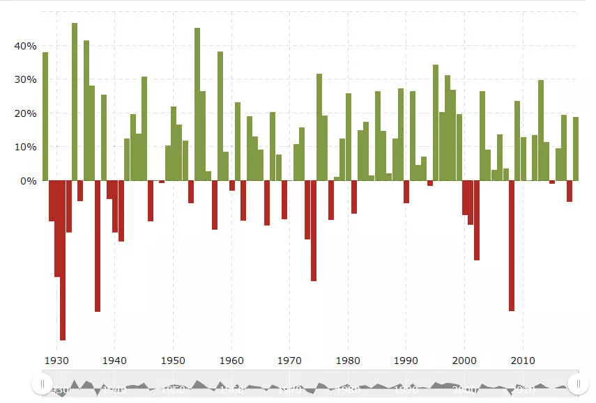 מדד S&P 500 לאורך 80 שנים