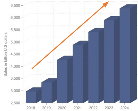 גרף היקפי המסחר האלקטרוני בין השנים 2018-2024 