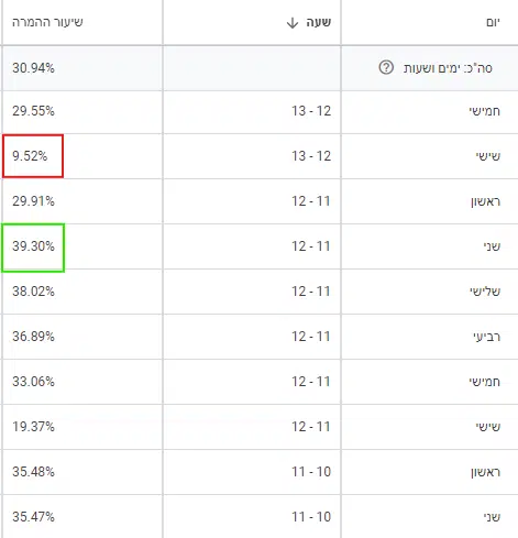 תזמון הצגת המודעות