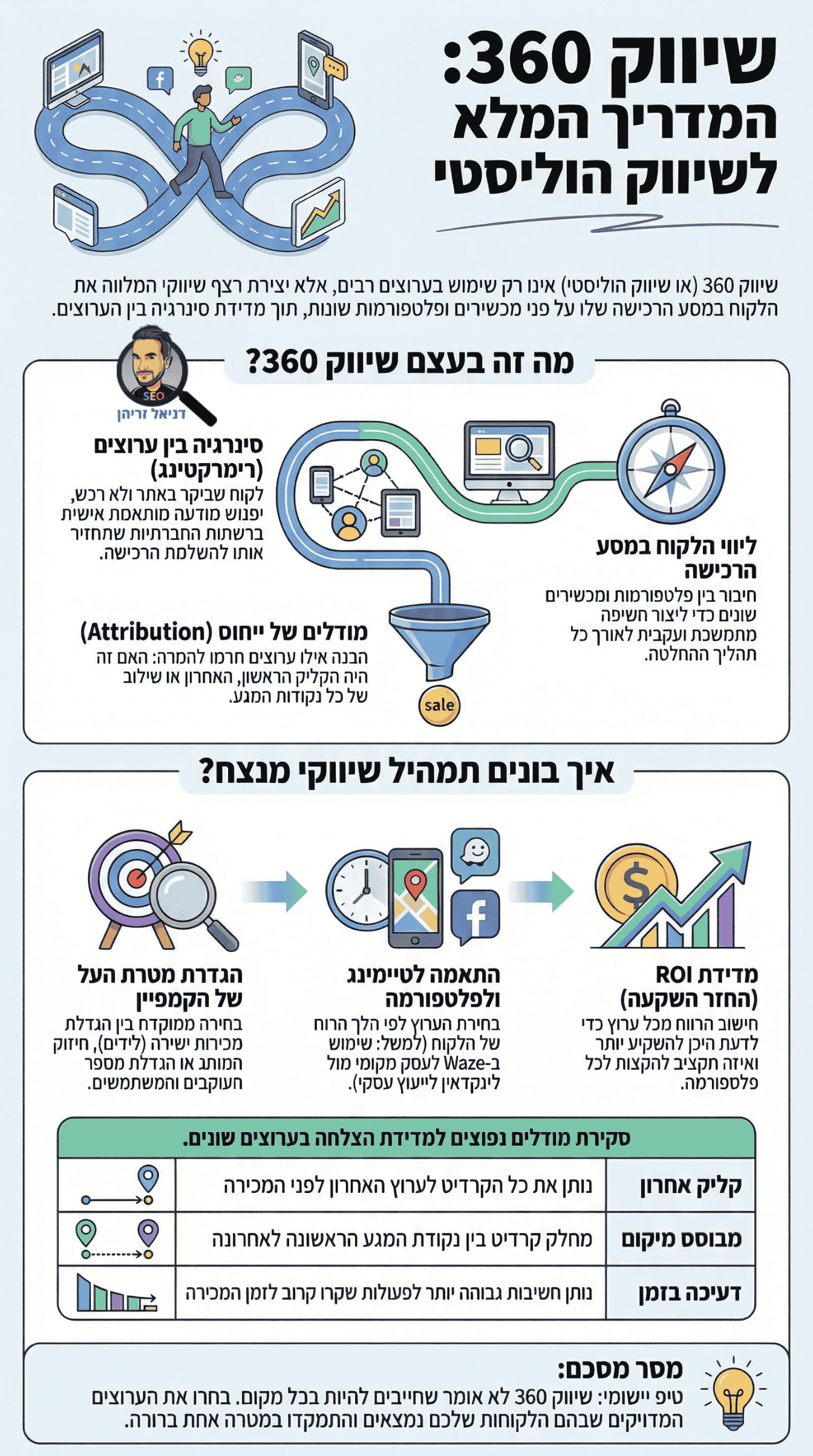 שיווק 360 / שיווק הוליסטי - אינפוגרפיקה מאת דניאל זריהן שיווק 360 / שיווק הוליסטי - אינפוגרפיקה מאת דניאל זריהן