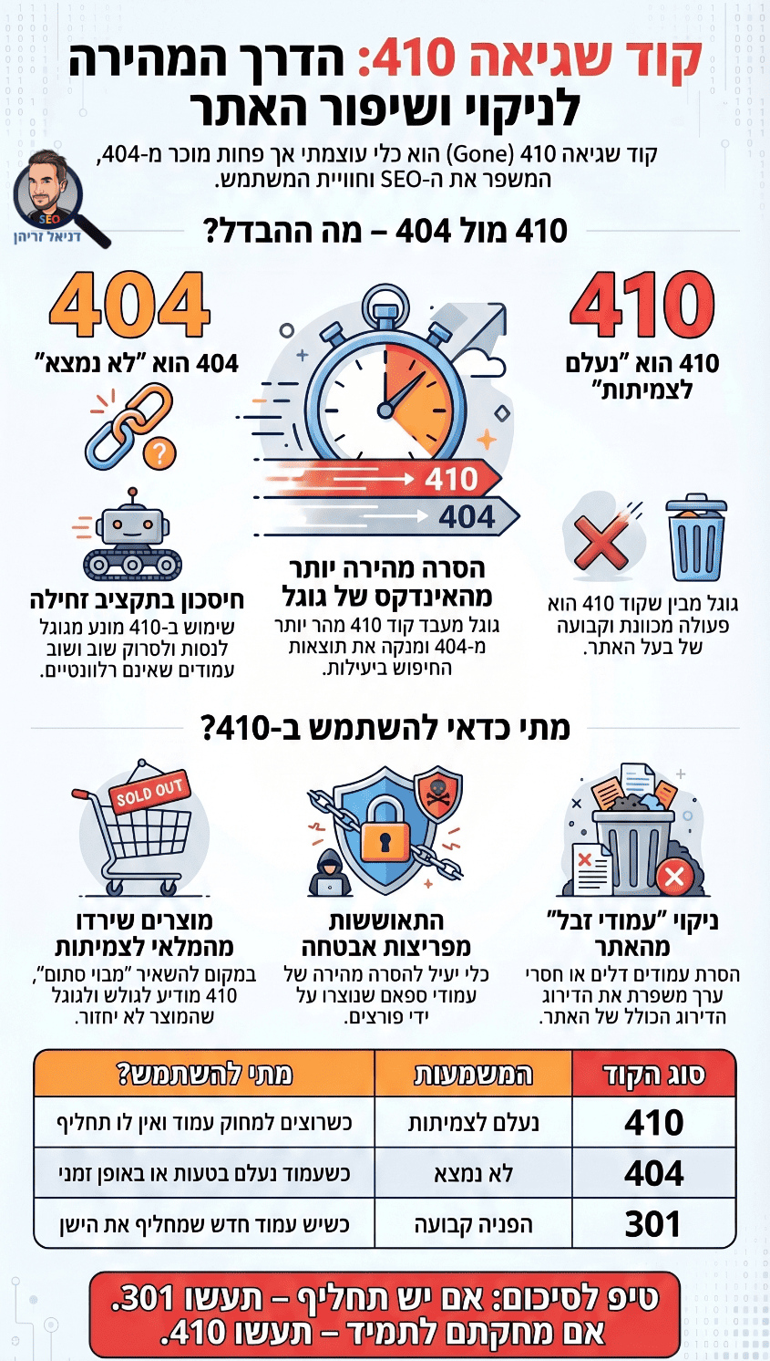 סטטוס קוד 410 - אינפוגרפיקה ומדריך מאת דניאל זריהן סטטוס קוד 410 - אינפוגרפיקה ומדריך מאת דניאל זריהן
