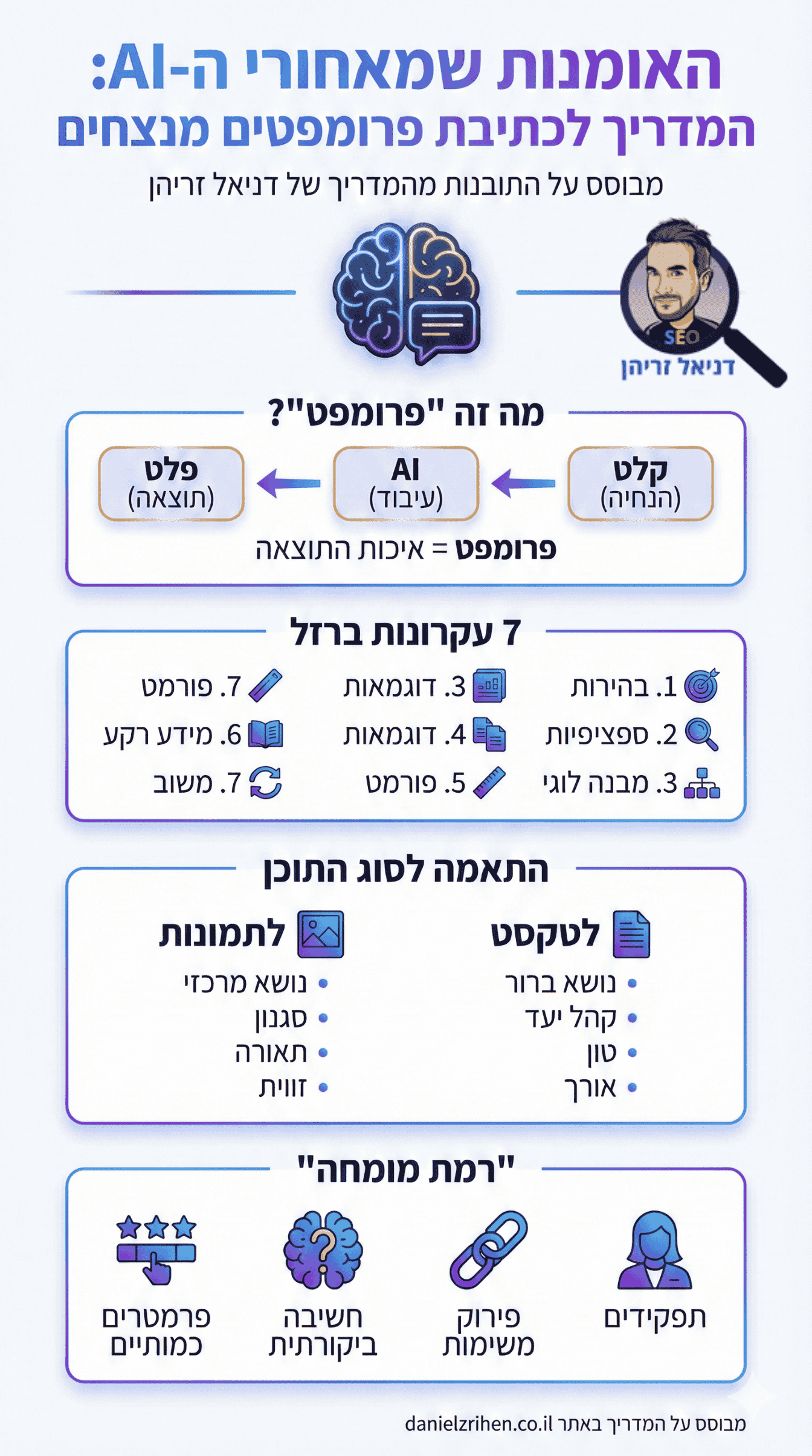 פרומפט בינה מלאכותית - איך עובדים עם AI Prompt כמו שצריך? אינפוגרפיקה מאת דניאל זריהן פרומפט בינה מלאכותית - איך עובדים עם AI Prompt כמו שצריך? אינפוגרפיקה מאת דניאל זריהן