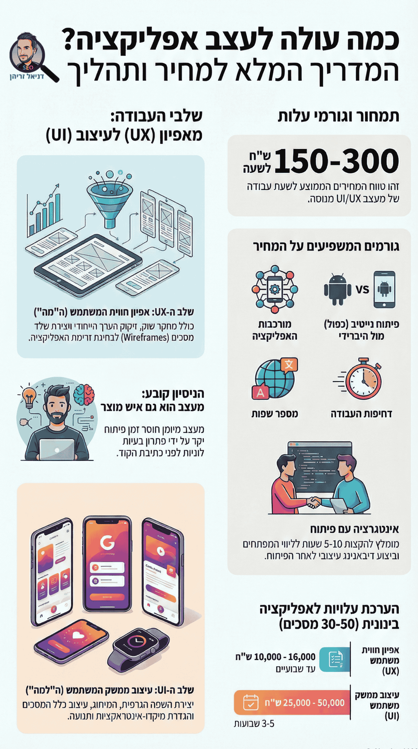 מחיר עיצוב אפליקציות - כמה עולה לעצב אפליקציה? אינפוגרפיקה מאת דניאל זריהן מחיר עיצוב אפליקציות - אינפוגרפיקה מאת דניאל זריהן