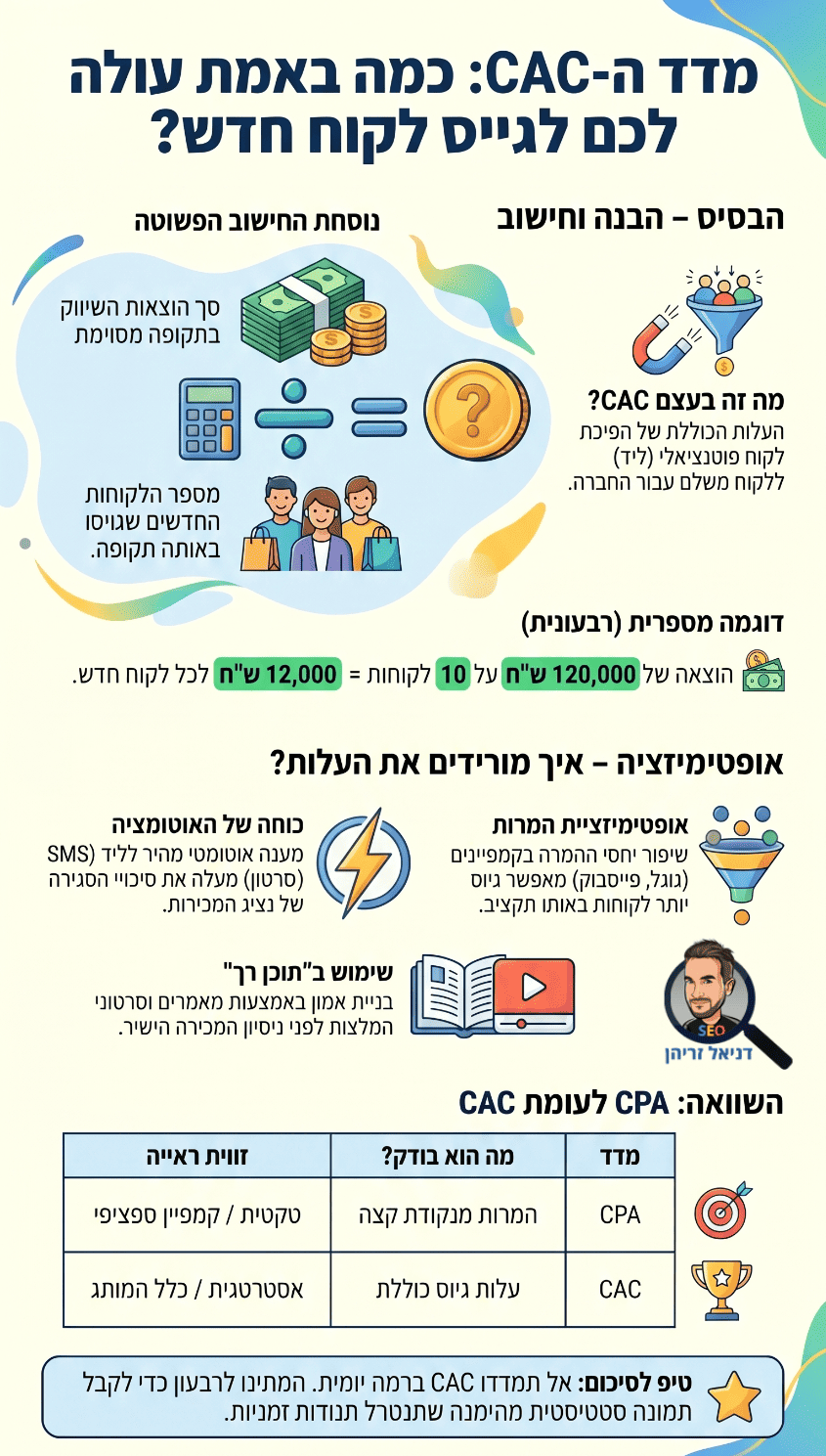 Customer Acquisition Cost - CAC - אינפוגרפיקה מאת דניאל זריהן Customer Acquisition Cost - CAC - אינפוגרפיקה מאת דניאל זריהן