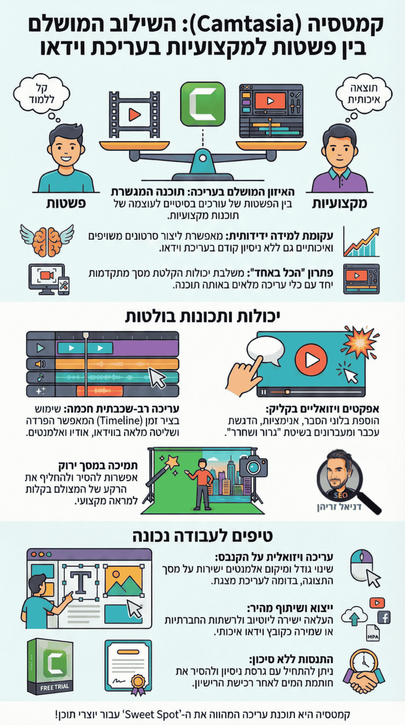 קמטזיה (Camtasia) - תוכנה מומלצת לעריכת וידאו - אינפוגרפיקה מאת דניאל זריהן קמטזיה (Camtasia) - תוכנה מומלצת לעריכת וידאו - אינפוגרפיקה מאת דניאל זריהן