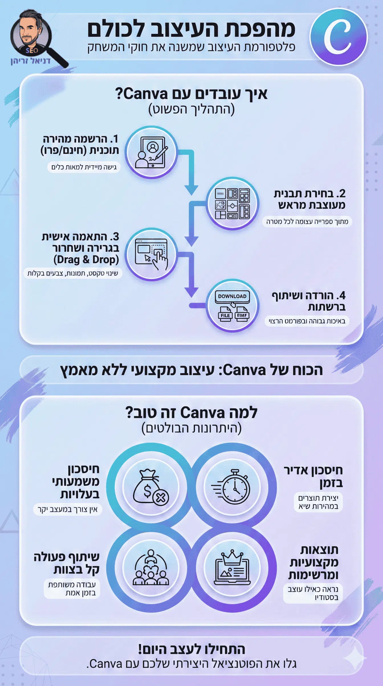 קנווה /קנבה (Canva) - איך עובדים עם זה - אינפוגרפיקה מאת דניאל זריהן קנווה /קנבה (Canva) - איך עובדים עם זה - אינפוגרפיקה מאת דניאל זריהן
