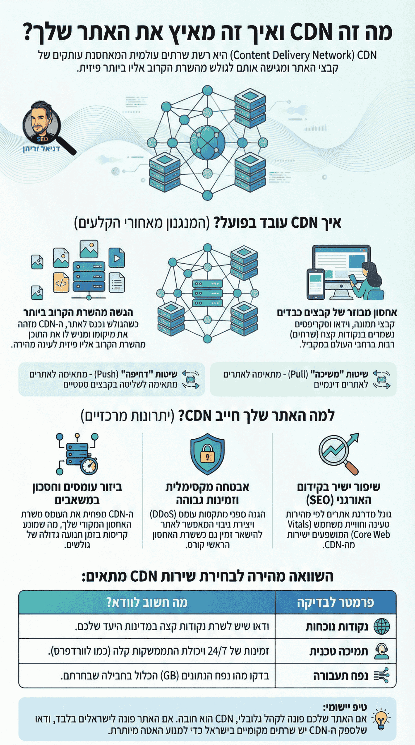 מה זה CDN (Content Delivery Network) ולמה זה טוב? אינפוגרפיקה מבית דניאל זריהן מה זה CDN (Content Delivery Network) ולמה זה טוב? אינפוגרפיקה מבית דניאל זריהן