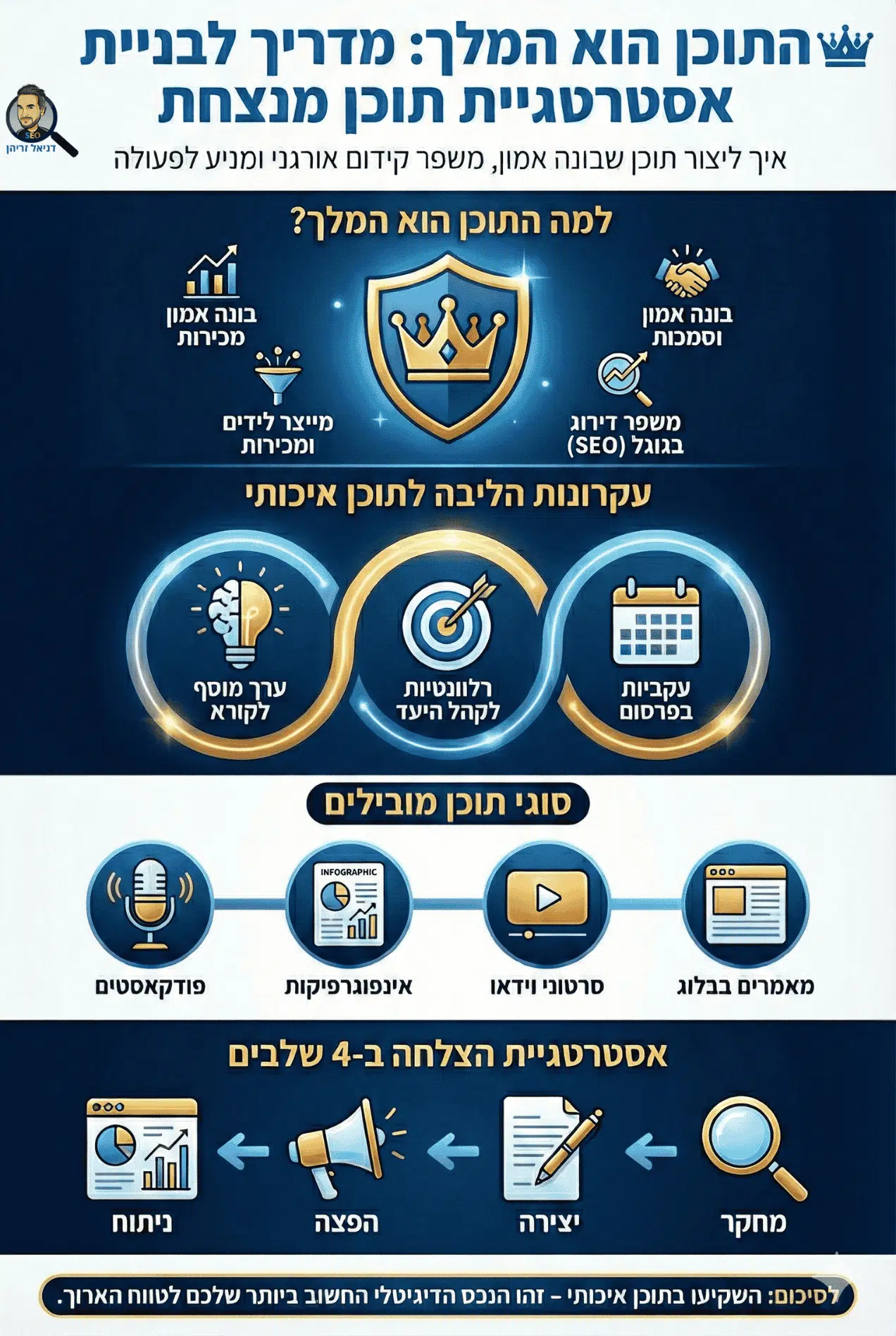 התוכן הוא המלך - אינפוגרפיקה מאת דניאל זריהן התוכן הוא המלך - אינפוגרפיקה מאת דניאל זריהן