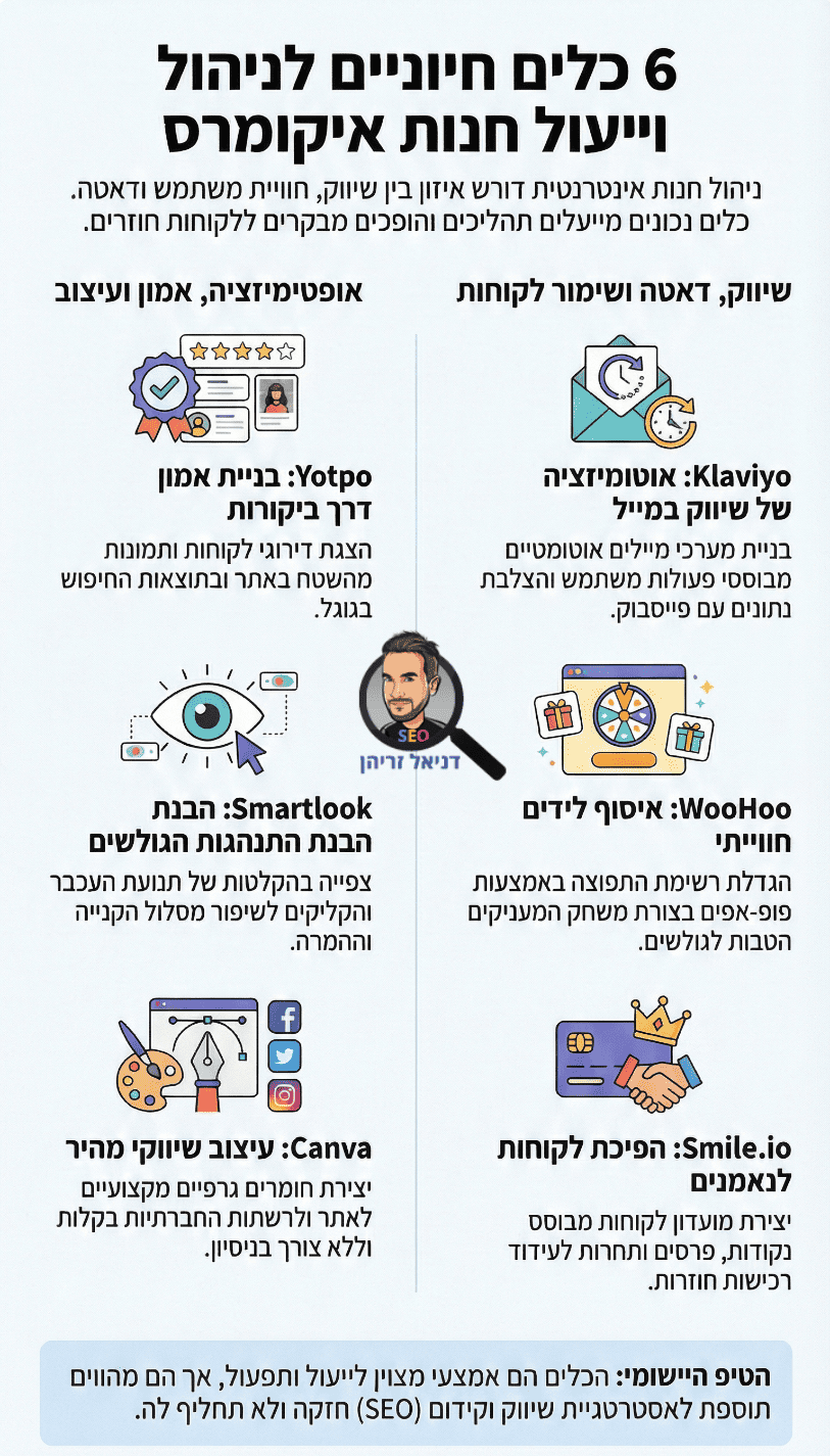 כלים לניהול ותפעול חנויות איקומרס - אינפוגרפיקה מאת דניאל זריהן כלים לניהול ותפעול חנויות איקומרס - אינפוגרפיקה מאת דניאל זריהן