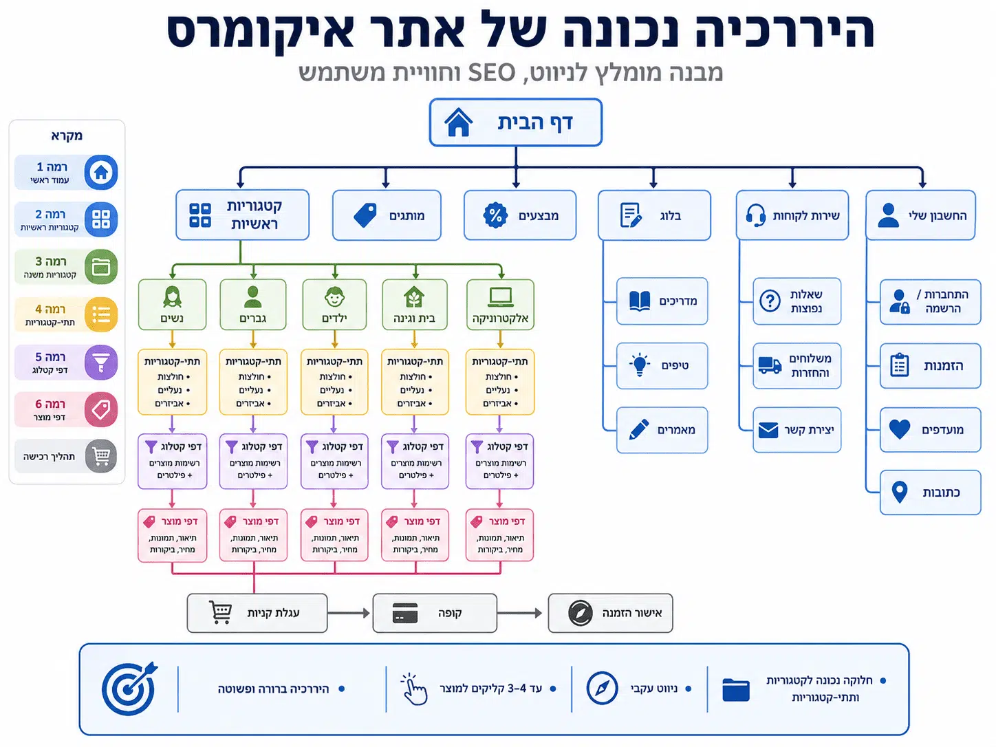 דוגמא להיררכיה ומבנה של אתר איקומרס (חנות וירטואלית) - דניאל זריהן דוגמא להיררכיה ומבנה של אתר איקומרס (חנות וירטואלית) - דניאל זריהן