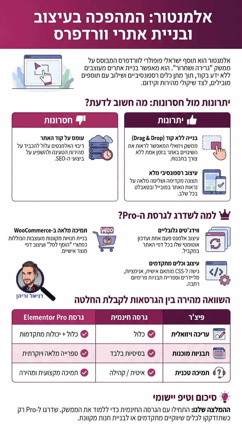 בניית אתרים באלמנטור - יתרונות וחסרונות (אינפוגרפיקה מאת דניאל זריהן) בניית אתרים באלמנטור - יתרונות וחסרונות (אינפוגרפיקה מאת דניאל זריהן)