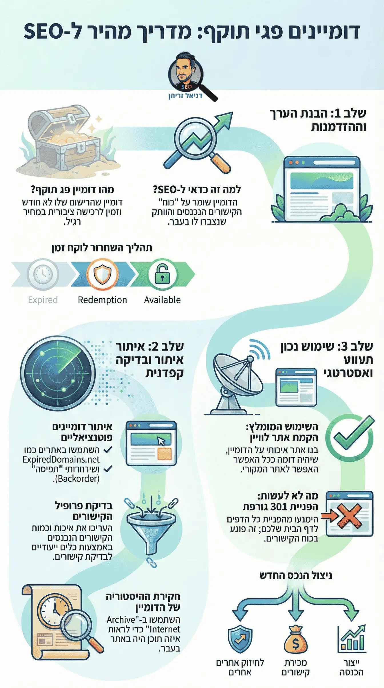 דומיינים פגי תוקף וקידום אתרים - דניאל זריהן דומיינים פגי תוקף וקידום אתרים - דניאל זריהן