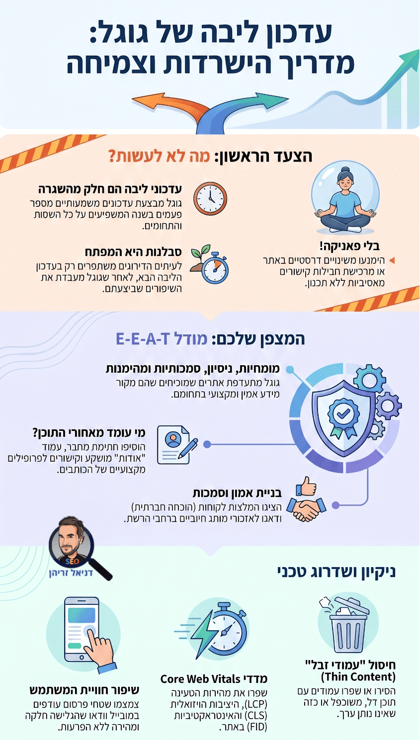 עדכוני אלגוריתם של גוגל: איך מתמודדים עם זה? אינפוגרפיקה מאת דניאל זריהן עדכוני אלגוריתם של גוגל: איך מתמודדים עם זה? אינפוגרפיקה מאת דניאל זריהן