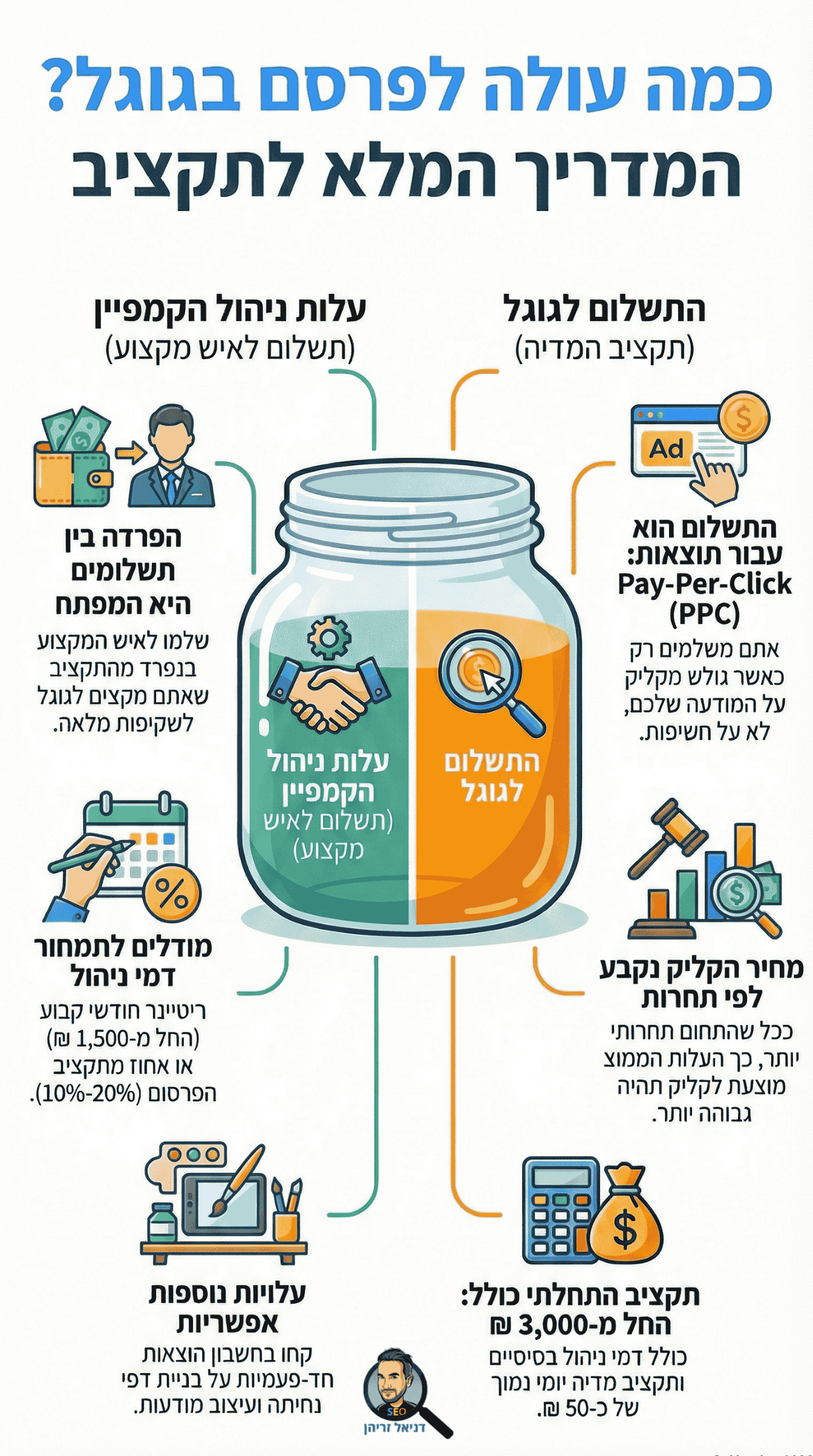 כמה עולה פרסום בגוגל? אינפוגרפיקה מאת דניאל זריהן כמה עולה פרסום בגוגל? אינפוגרפיקה מאת דניאל זריהן