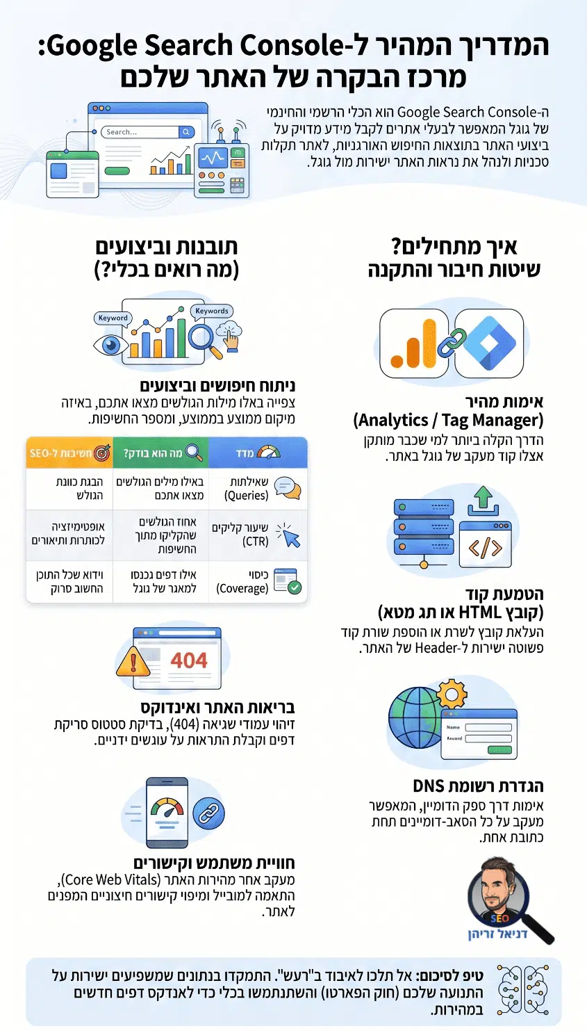 מדריך גוגל סרץ' קונסול (קונסולת החיפוש של גוגל - Google Search Console) - אינפוגרפיקה מאת דניאל זריהן מדריך גוגל סרץ' קונסול (קונסולת החיפוש של גוגל - Google Search Console) - אינפוגרפיקה מאת דניאל זריהן