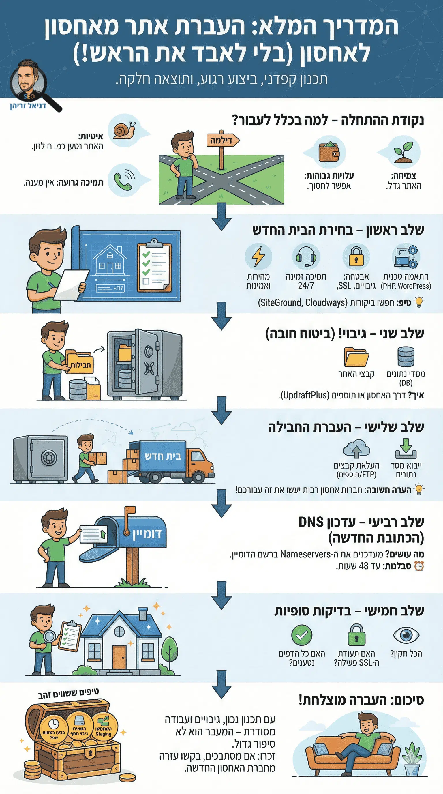 העברת אתר מאחסון לאחסון - אינפוגרפיקה מאת דניאל זריהן העברת אתר מאחסון לאחסון - אינפוגרפיקה מאת דניאל זריהן
