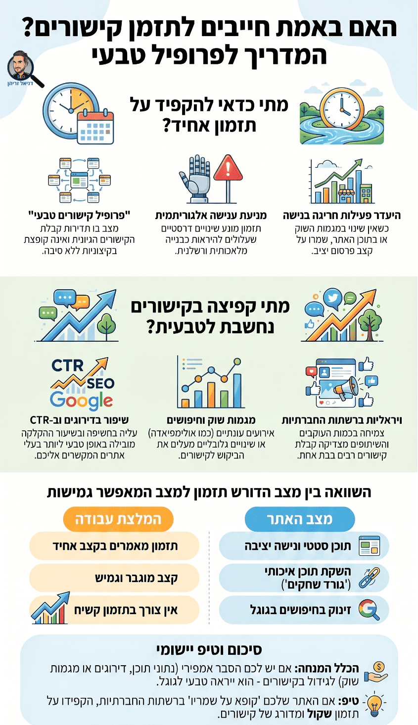 תזמון קישורים - האם זה חובה? אינפוגרפיקה מאת דניאל זריהן תזמון קישורים - האם זה חובה? אינפוגרפיקה מאת דניאל זריהן