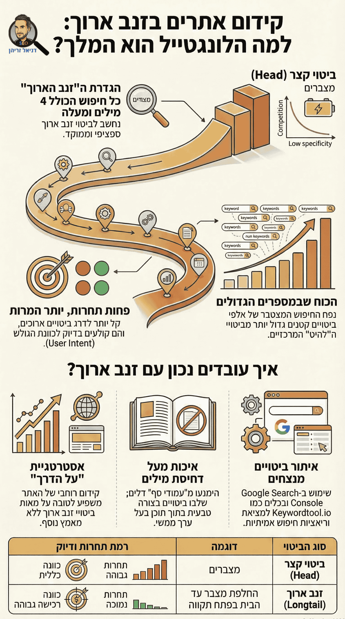 קידום אתרים זנב ארוך (Longtail SEO) - אינפוגרפיקה מאת דניאל זריהן