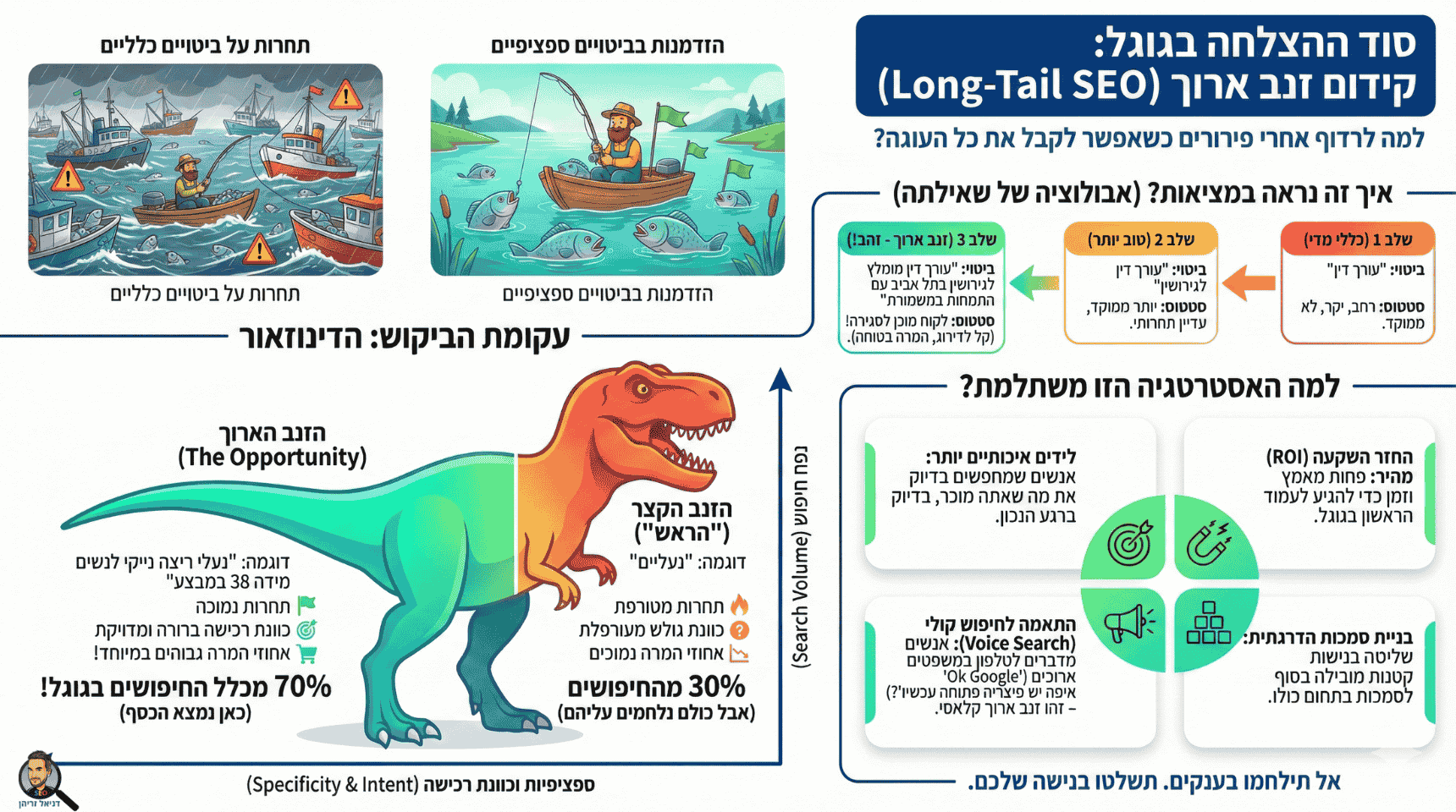 קידום זנב ארוך ולמה זה טוב אינפוגרפיקה: מה זה קידום זנב ארוך?