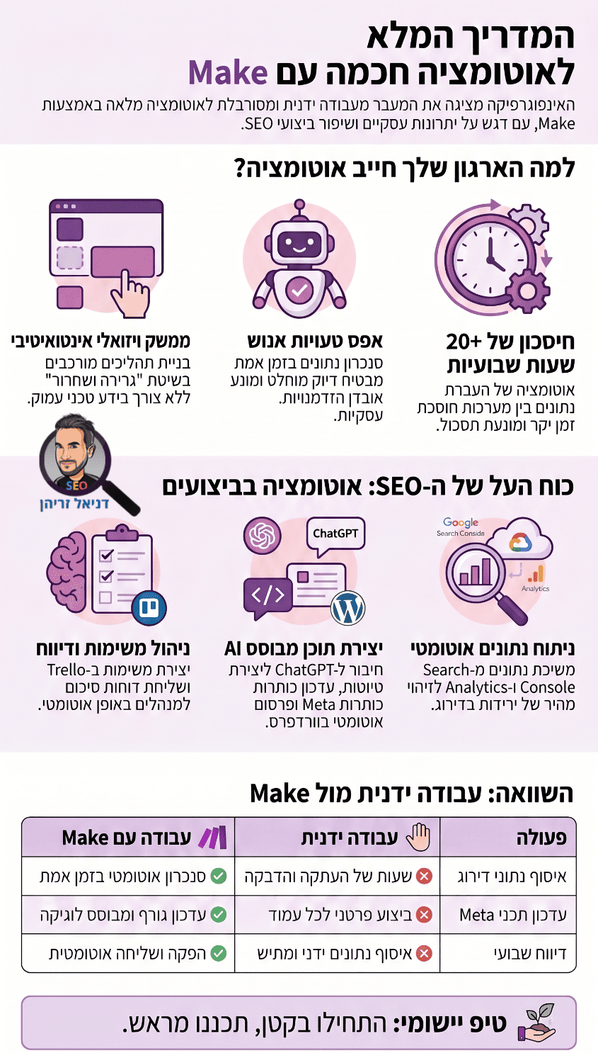 תהליכי אוטומציה ב-SEO בעזרת Make ובינה מלאכותית - אינפוגרפיקה מאת דניאל זריהן תהליכי אוטומציה ב-SEO בעזרת Make ובינה מלאכותית - אינפוגרפיקה מאת דניאל זריהן