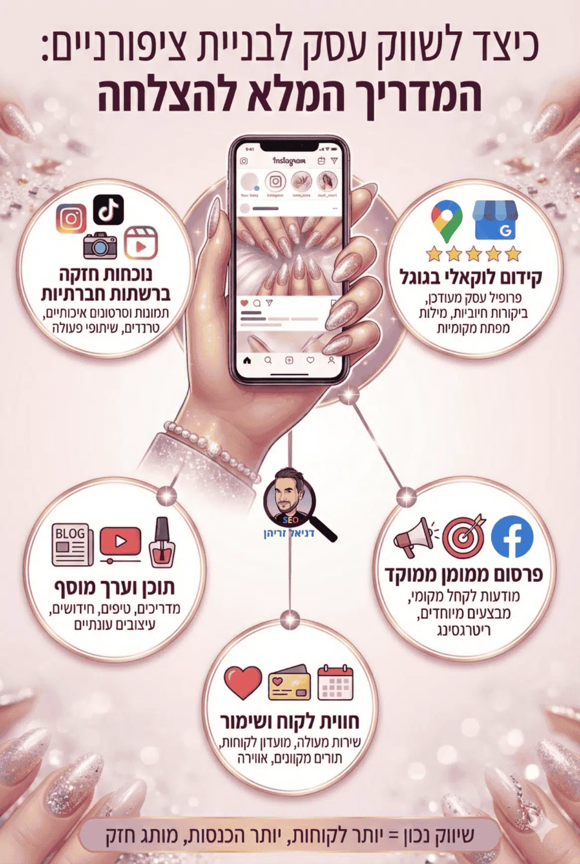 קידום ושיווק של עסק של ציפורניים - אינפוגרפיקה מאת דניאל זריהן קידום ושיווק של עסק של ציפורניים - אינפוגרפיקה מאת דניאל זריהן