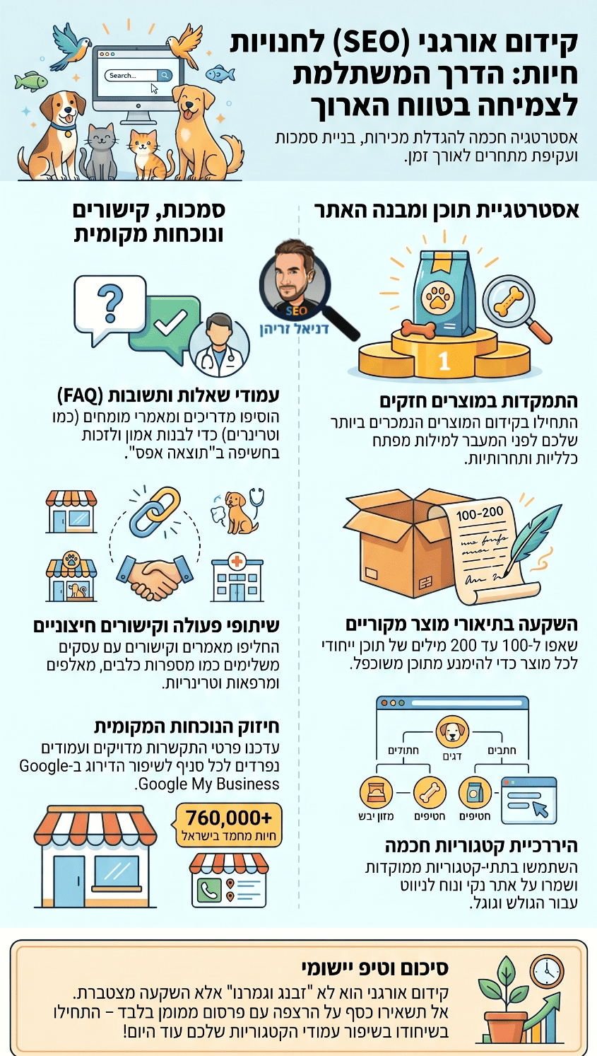 קידום חנויות חיות ובעלי חיים - אינפוגרפיקה מאת דניאל זריהן קידום חנויות חיות ובעלי חיים - אינפוגרפיקה מאת דניאל זריהן