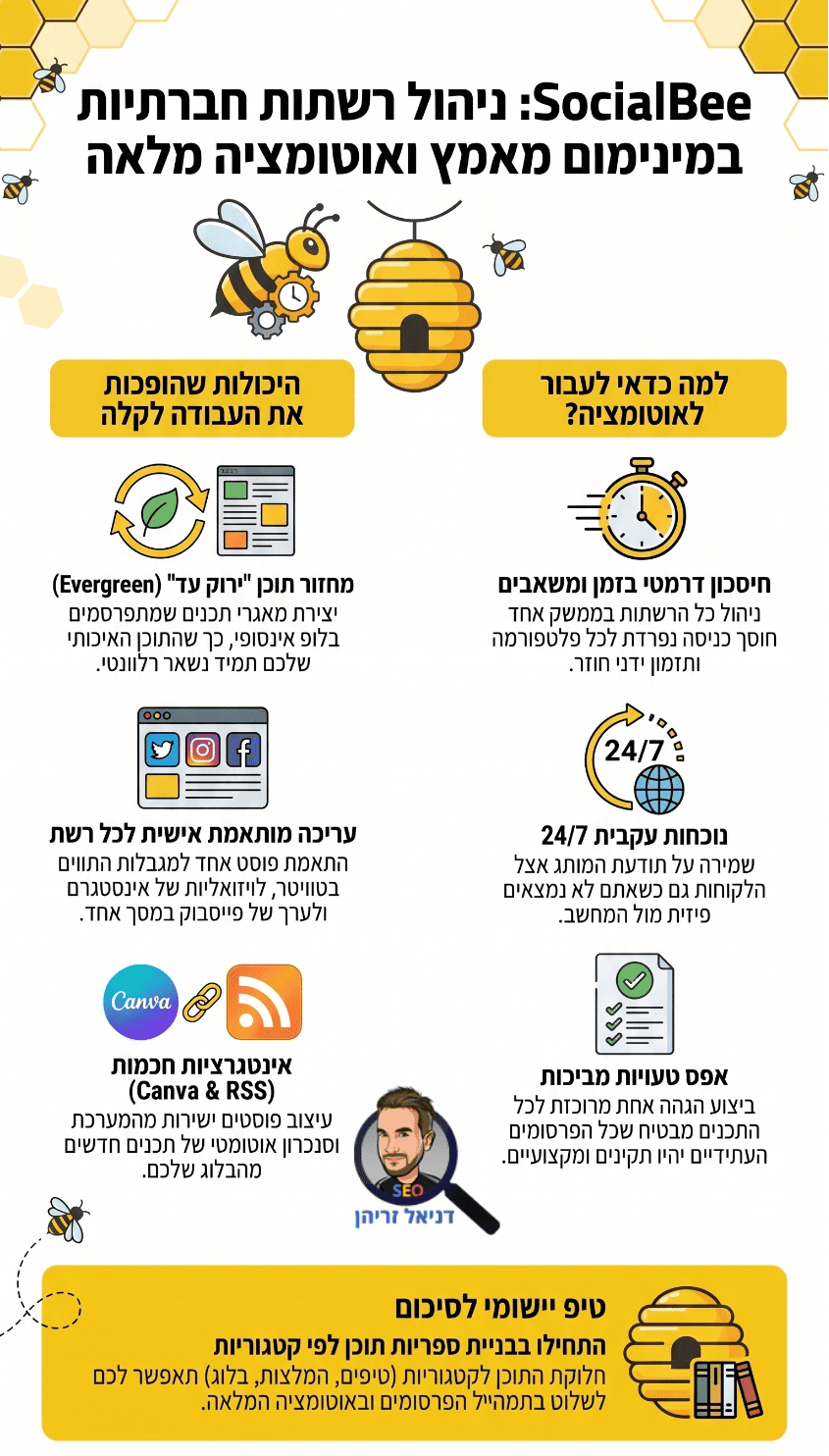 SocialBee - אוטומציה לרשתות חברתיות. אינפוגרפיקה מאת דניאל זריהן