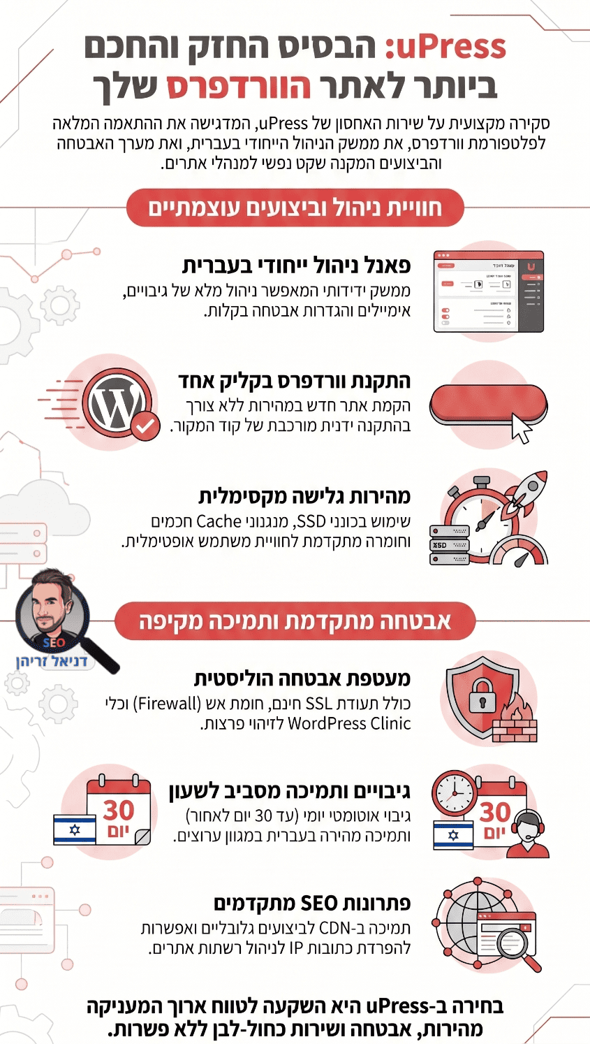 אחסון אתרי וורדפרס עם יופרס (uPress) - אינפוגרפיקה מאת דניאל זריהן אחסון אתרי וורדפרס עם יופרס (uPress) - אינפוגרפיקה מאת דניאל זריהן
