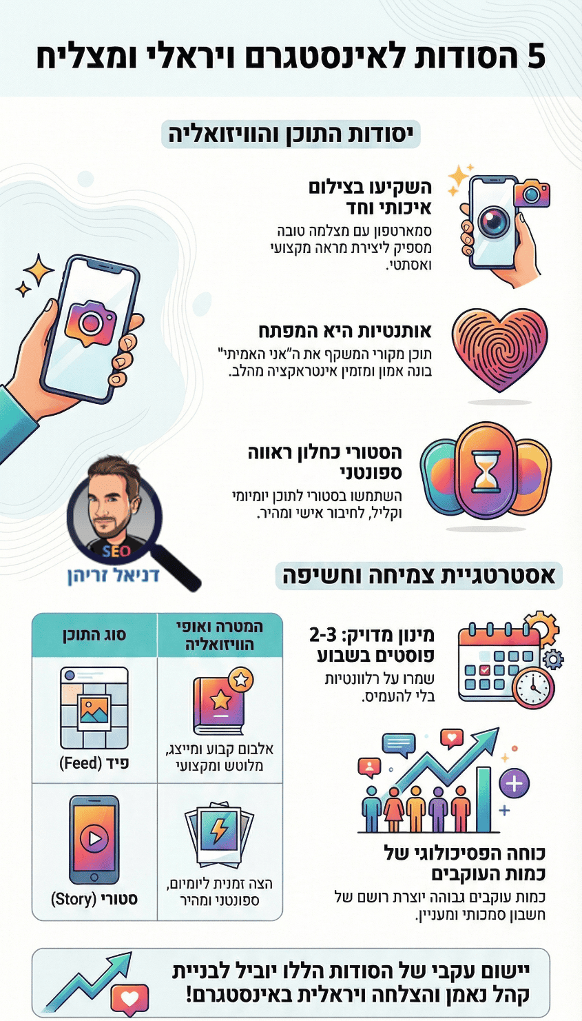 איך להיות ויראלי באינסטגרם - אינפוגרפיקה מאת דניאל זריהן איך להיות ויראלי באינסטגרם - אינפוגרפיקה מאת דניאל זריהן