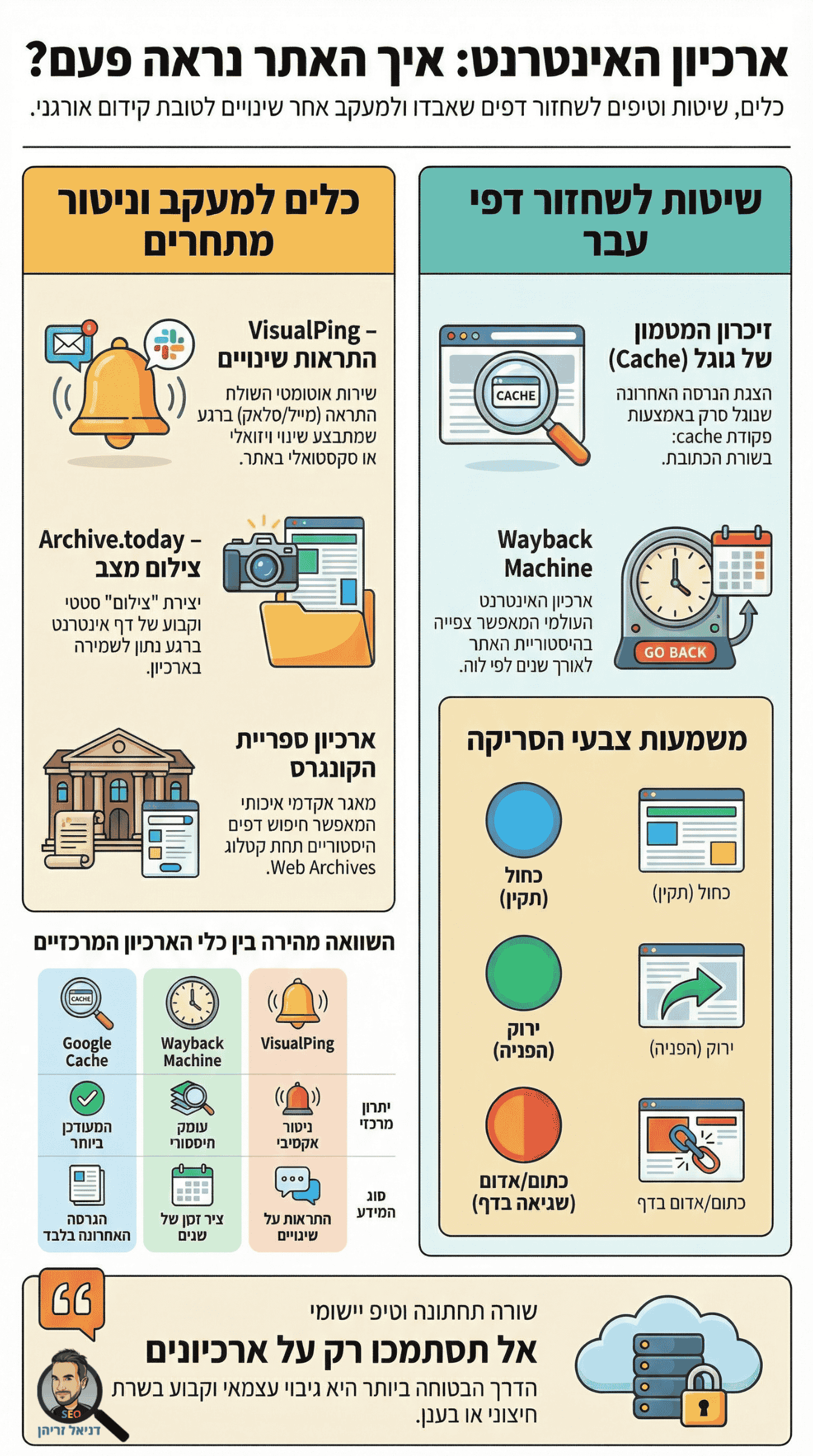 ארכיון אתרי אינטרנט - אינפוגרפיקה מאת דניאל זריהן ארכיון אתרי אינטרנט - אינפוגרפיקה מאת דניאל זריהן