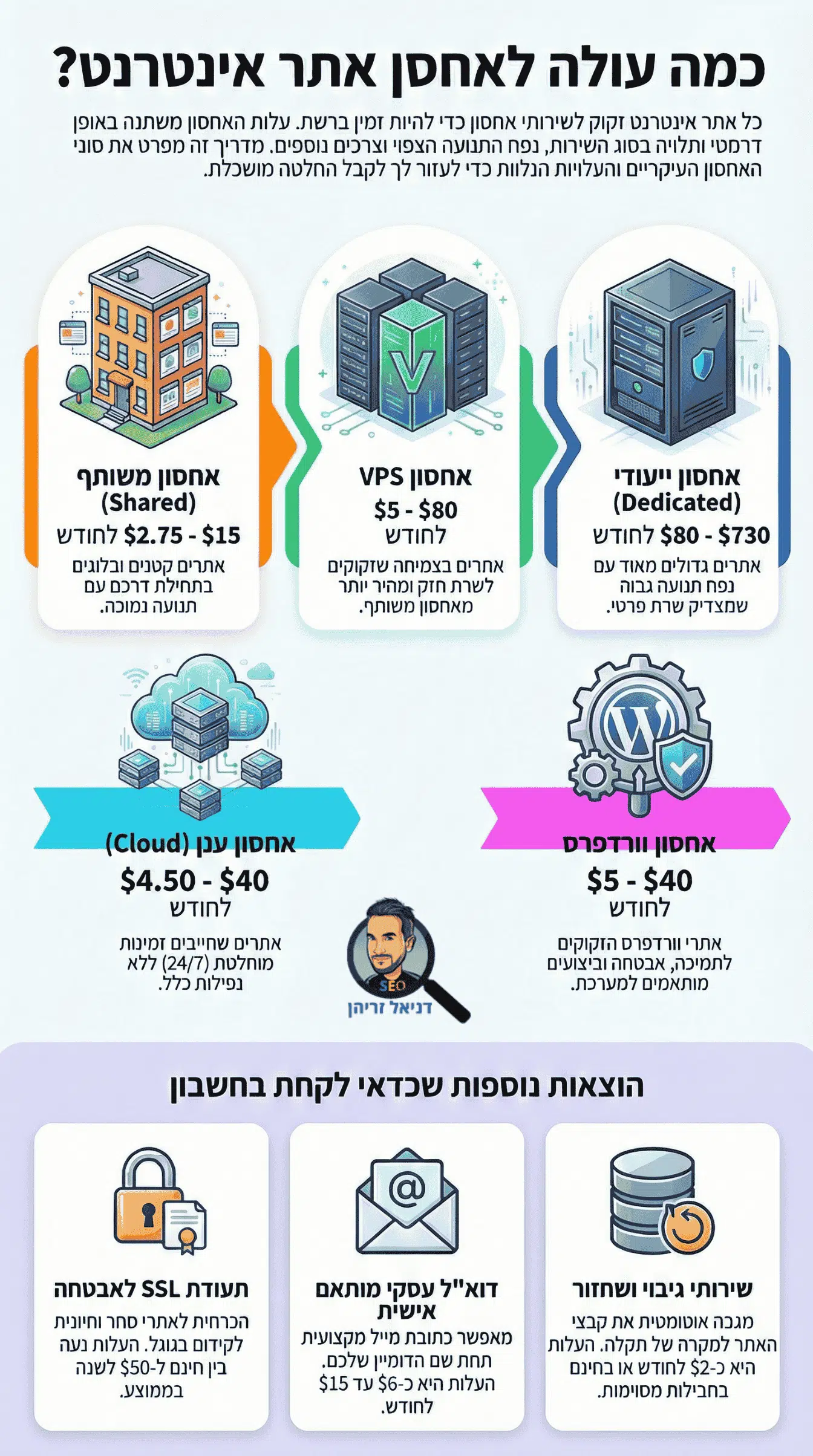 מחיר אחסון אתרים באינטרנט - כמה עולה אחסון אתרים (Web Hosting) - אינפוגרפיקה מאת דניאל זריהן מחיר אחסון אתרים באינטרנט - כמה עולה אחסון אתרים (Web Hosting) - אינפוגרפיקה מאת דניאל זריהן