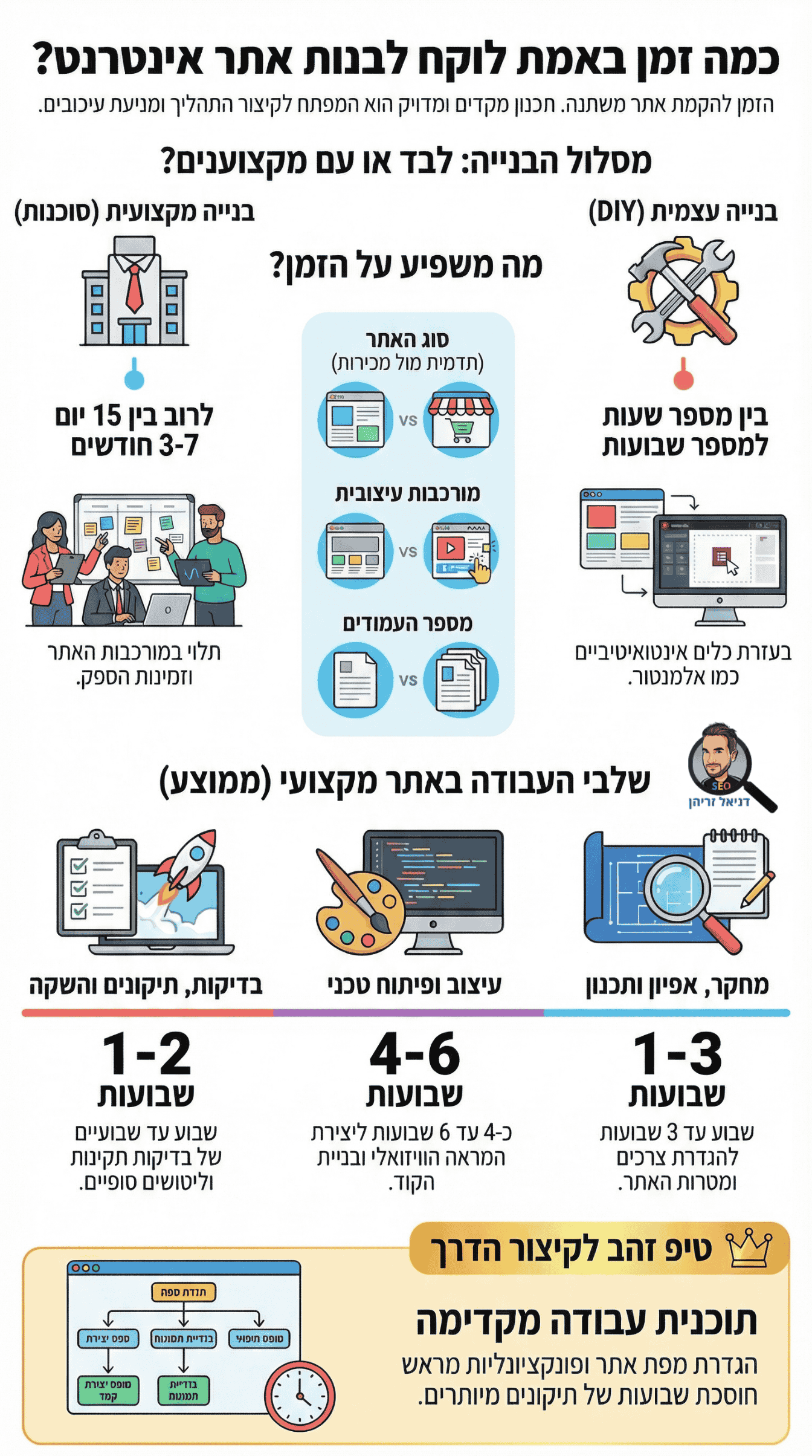 כמה זמן לוקח לבנות אתר? אינפוגרפיקה מאת דניאל זריהן כמה זמן לוקח לבנות אתר? אינפוגרפיקה מאת דניאל זריהן