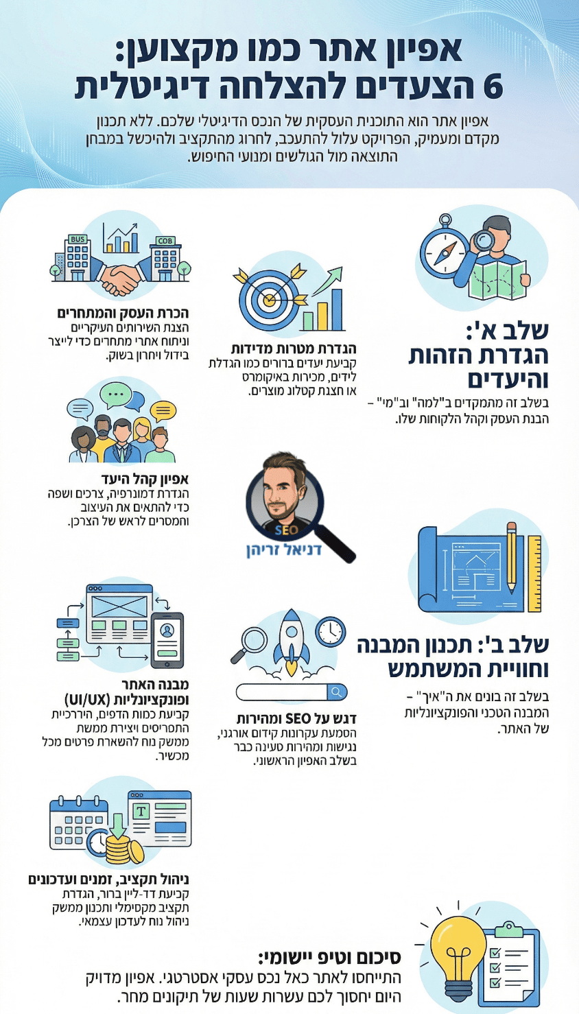 איך מבצעים תהליך נכון של אפיון אתר? אינפוגרפיקה מאת דניאל זריהן איך מבצעים תהליך נכון של אפיון אתר? אינפוגרפיקה מאת דניאל זריהן