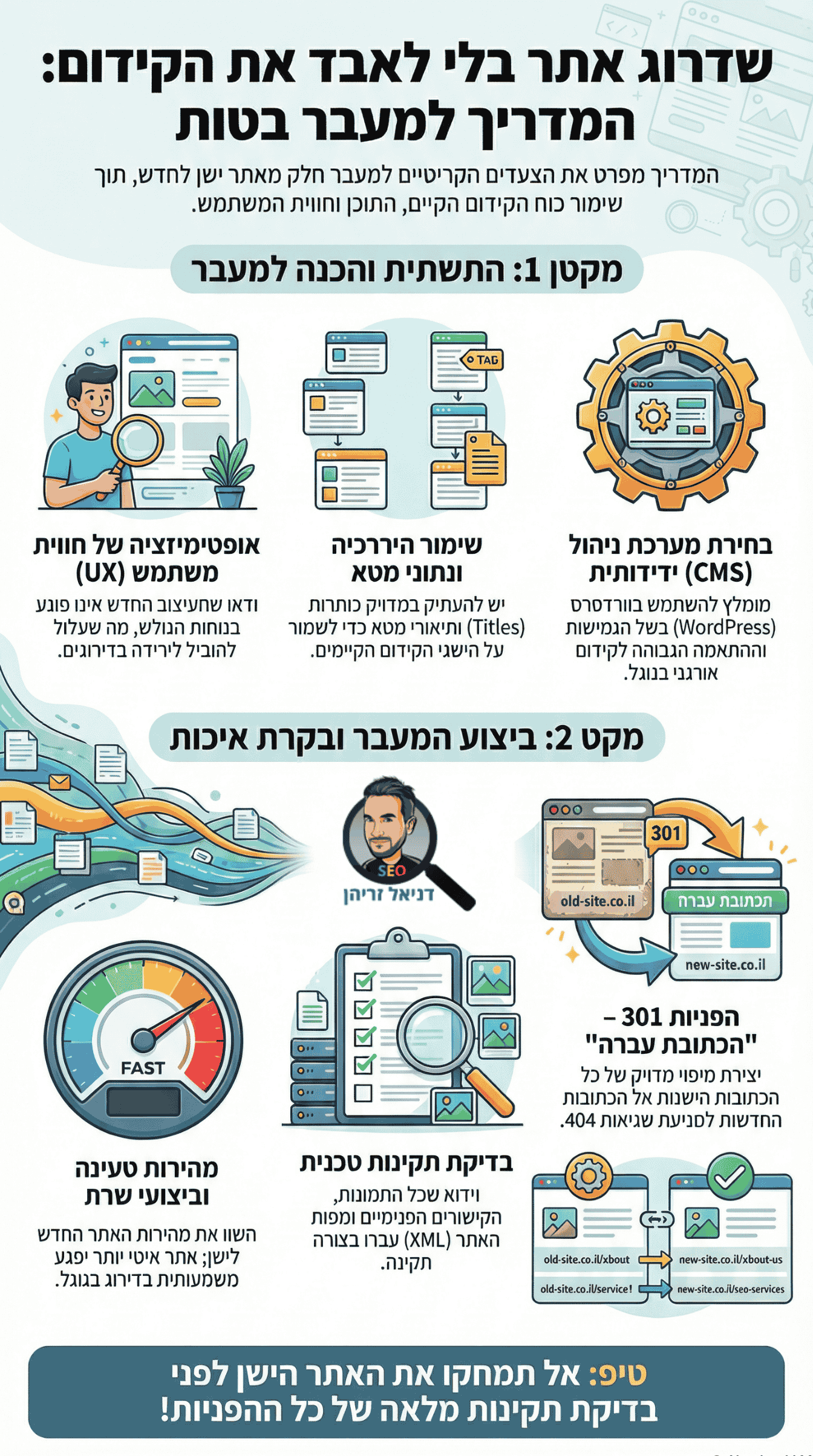 שדרוג אתרים - אינפוגרפיקה מאת דניאל זריהן שדרוג אתרים - אינפוגרפיקה מאת דניאל זריהן