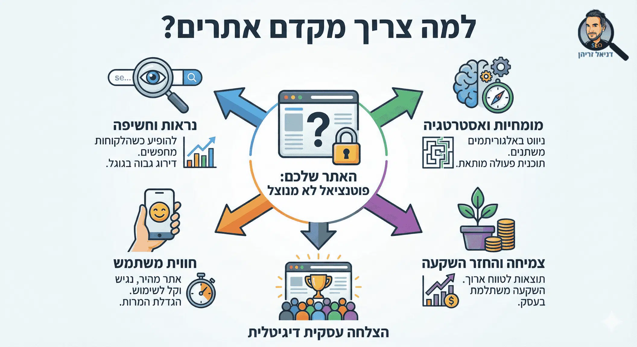 למה צריך מקדם אתרים מקצועי? למה צריך מקדם אתרים - דניאל זריהן מסביר
