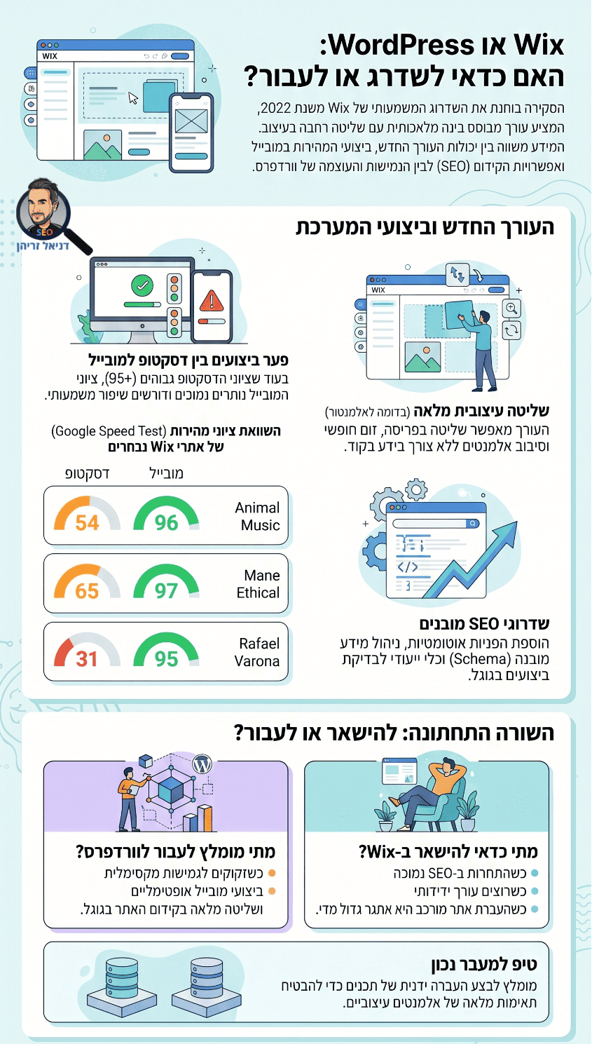 שדרוג אתר וויקס - למה לשדרג את אתר ה-Wix שלכם ואיך עושים את זה? אינפוגרפיקה מאת דניאל זריהן שדרוג אתר וויקס - למה לשדרג את אתר ה-Wix שלכם ואיך עושים את זה? אינפוגרפיקה מאת דניאל זריהן