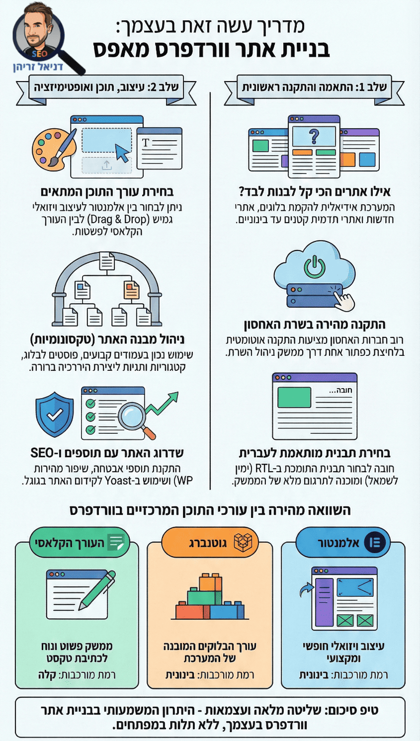 בניית אתר וורדפרס לבד - עשה זאת בעצמך (אינפוגרפיקה מאת דניאל זריהן) בניית אתר וורדפרס לבד - עשה זאת בעצמך (אינפוגרפיקה מאת דניאל זריהן)