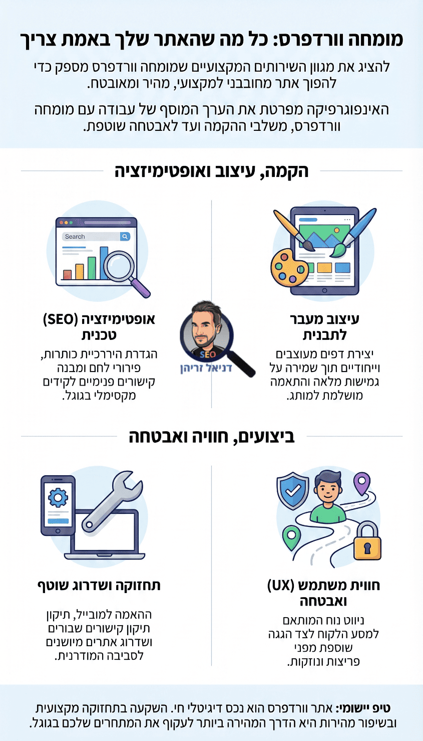 מומחה וורדפרס (WordPress) - מתי נצטרך מישהו כזה? אינפוגרפיקה מאת דניאל זריהן מומחה וורדפרס (WordPress) - מתי נצטרך מישהו כזה? אינפוגרפיקה מאת דניאל זריהן