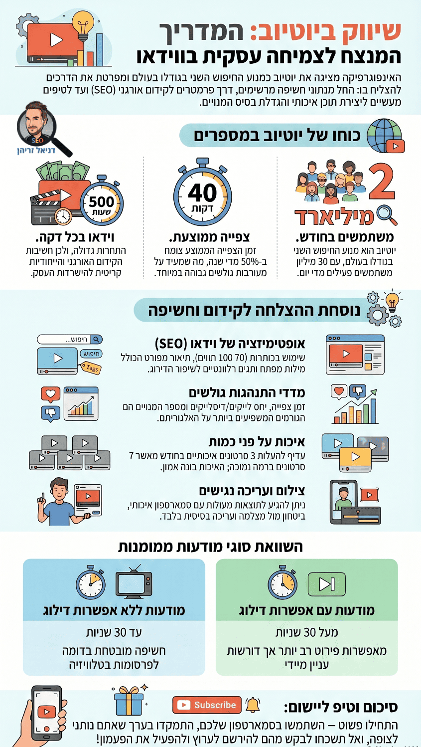 שיווק ביוטיוב ובוידאו - אינפוגרפיקה מאת דניאל זריהן שיווק ביוטיוב ובוידאו - אינפוגרפיקה מאת דניאל זריהן