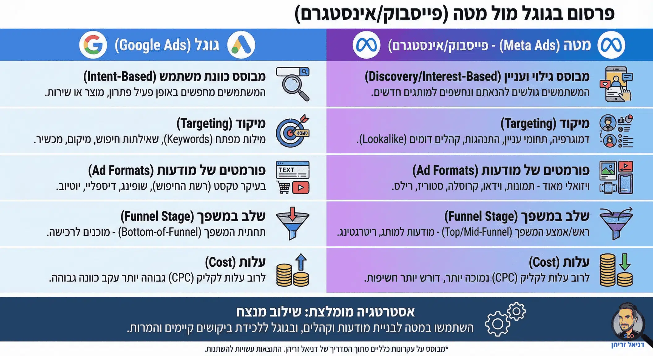 אינפוגרפיקה: פרסום בגוגל או בפייסבוק / אינסטגרם (מטא)? פרסום בגוגל או בפייסבוק / אינסטגרם (מטא)?