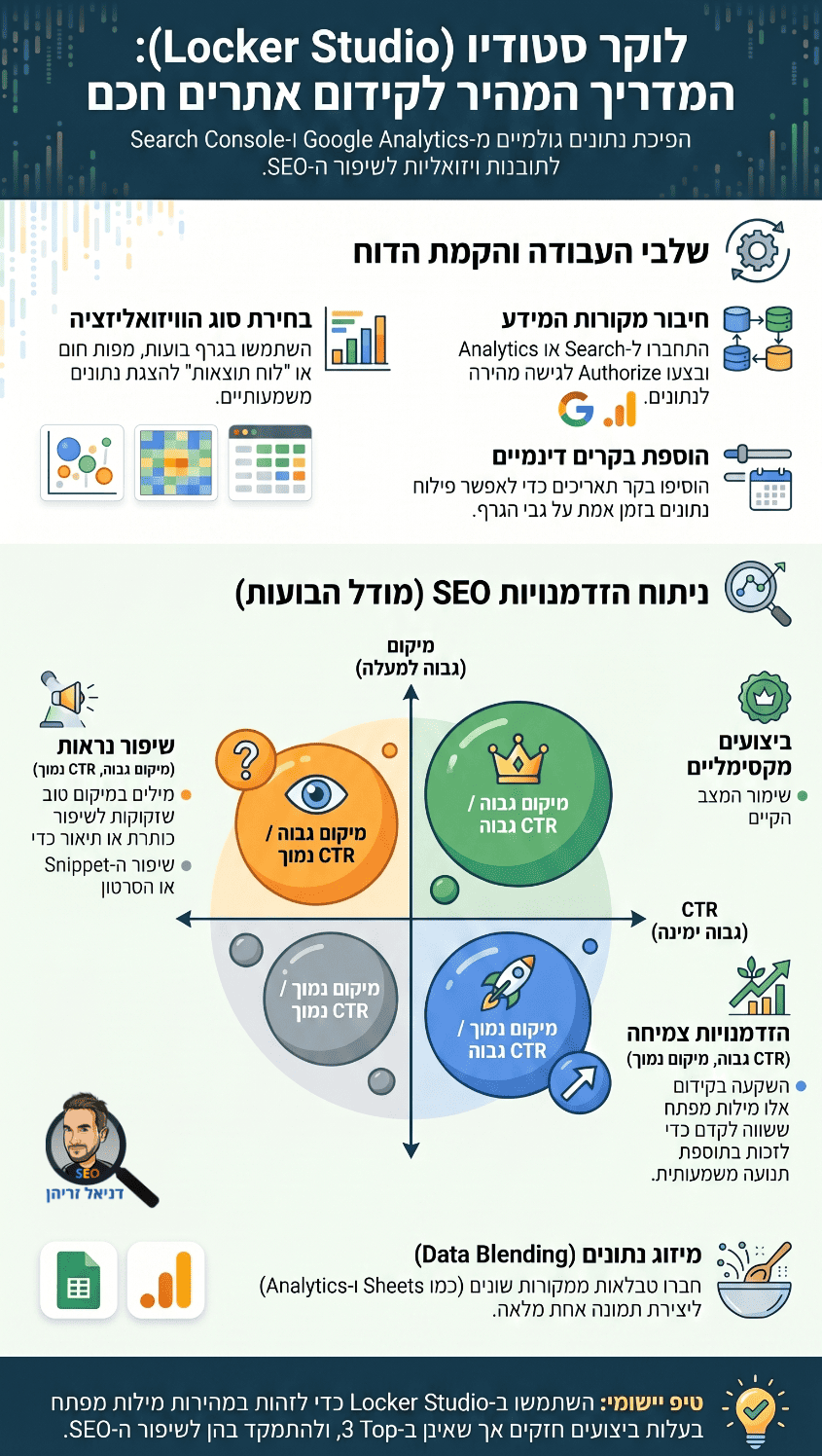Google Looker (לשעבר גוגל דאטה סטודיו - Google Data Studio) - אינפוגרפיקה מאת דניאל זריהן Google Looker (לשעבר גוגל דאטה סטודיו - Google Data Studio) - אינפוגרפיקה מאת דניאל זריהן