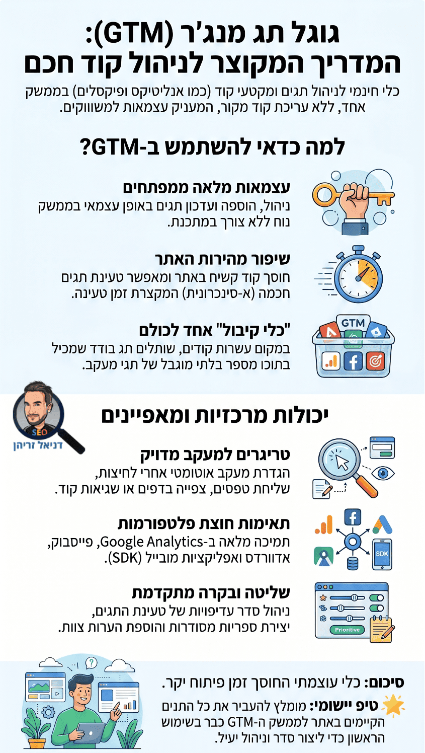 גוגל תג מנג'ר (Google Tag Manager - GTM) - אינפוגרפיקה מאת דניאל זריהן גוגל תג מנג'ר (Google Tag Manager - GTM) - אינפוגרפיקה מאת דניאל זריהן