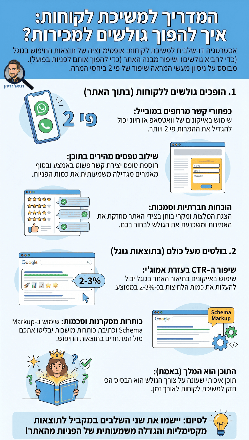 רעיונות למשיכת לקוחות בעזרת האינטרנט - אינפוגרפיקה מאת דניאל זריהן רעיונות למשיכת לקוחות בעזרת האינטרנט - אינפוגרפיקה מאת דניאל זריהן