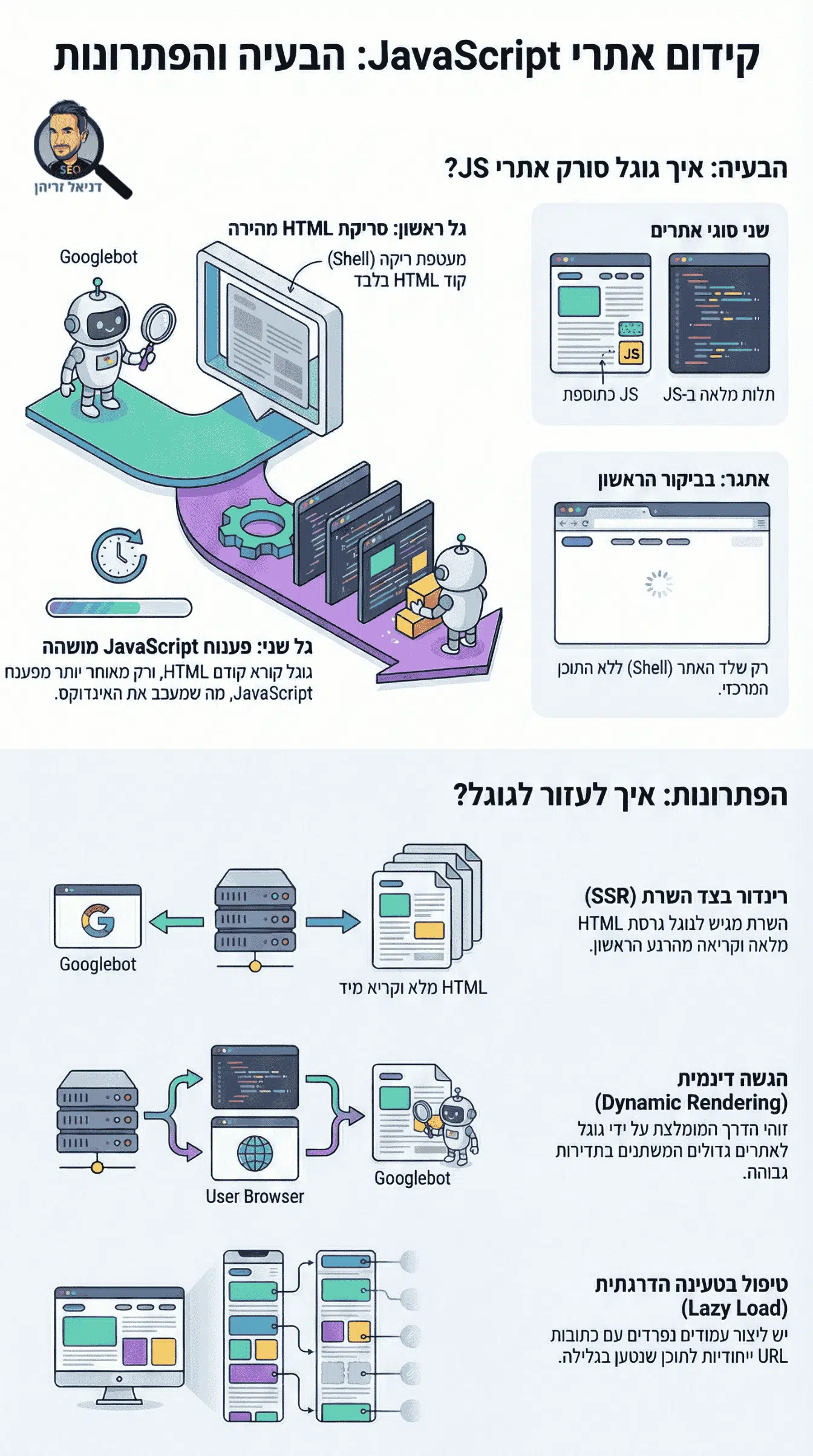 קידום אתרי Javascript / JS / ג'אווה סקריפט - אינפוגרפיקה מאת דניאל זריהן קידום אתרי Javascript / JS / ג'אווה סקריפט - אינפוגרפיקה מאת דניאל זריהן