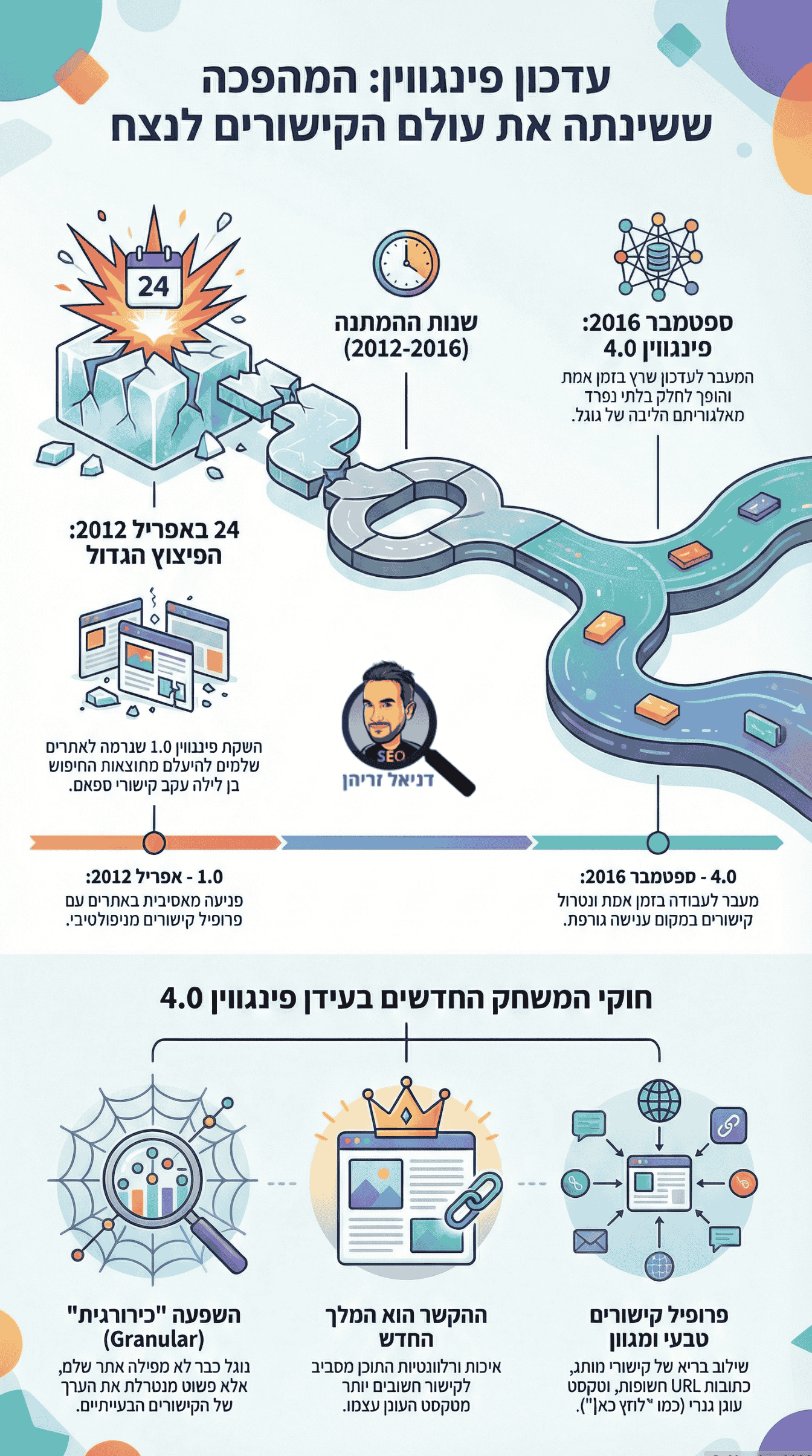 עדכון פינגווין של גוגל (Penguin Update): כל מה שחשוב לדעת - אינפוגרפיקה מאת דניאל זריהן עדכון פינגווין של גוגל (Penguin Update): כל מה שחשוב לדעת - אינפוגרפיקה מאת דניאל זריהן