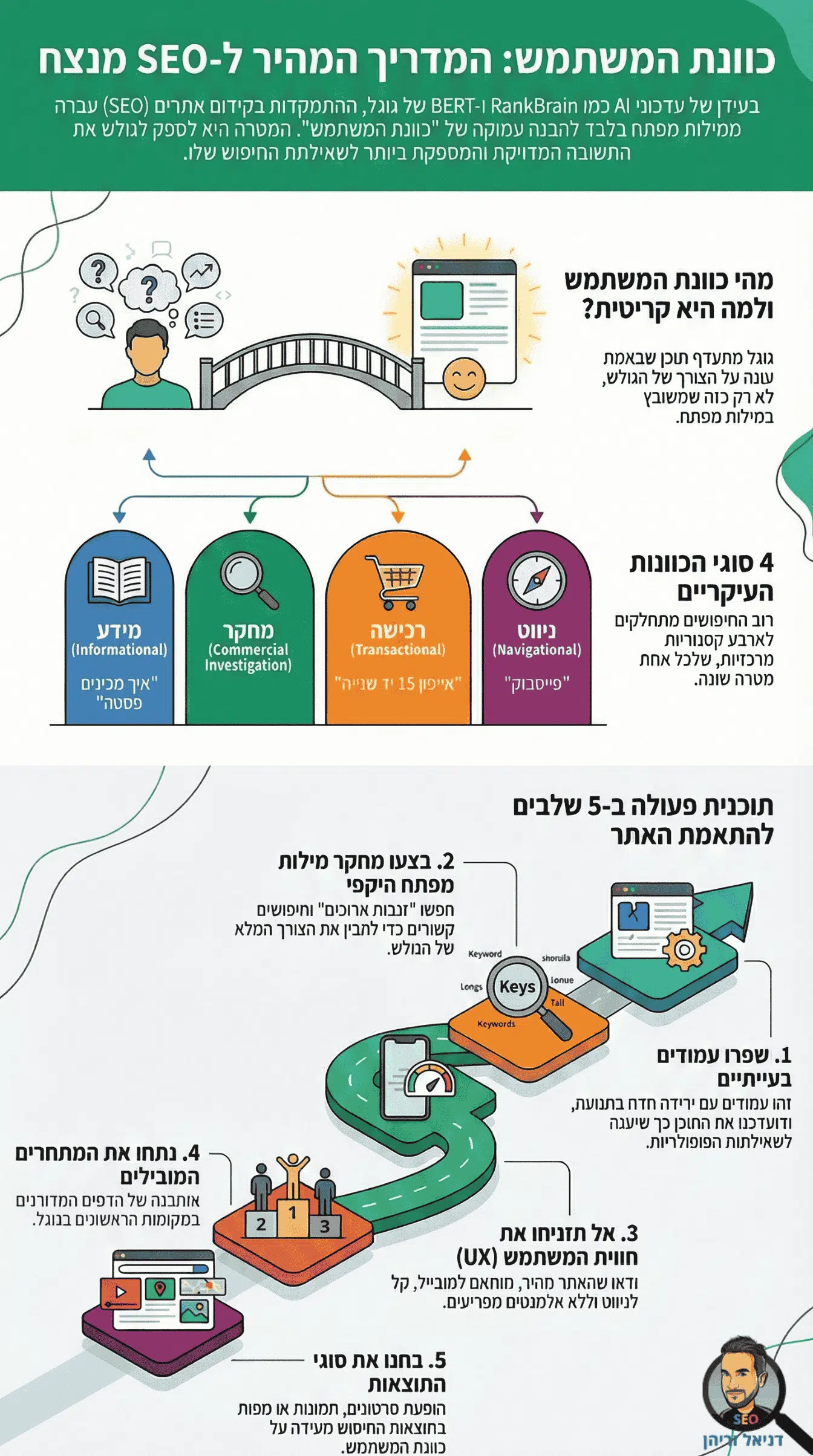 כוונת הגולש / המשתמש (User Intent) וקידום אתרים - אינפוגרפיקה מאת דניאל זריהן כוונת הגולש / המשתמש (User Intent) וקידום אתרים - אינפוגרפיקה מאת דניאל זריהן