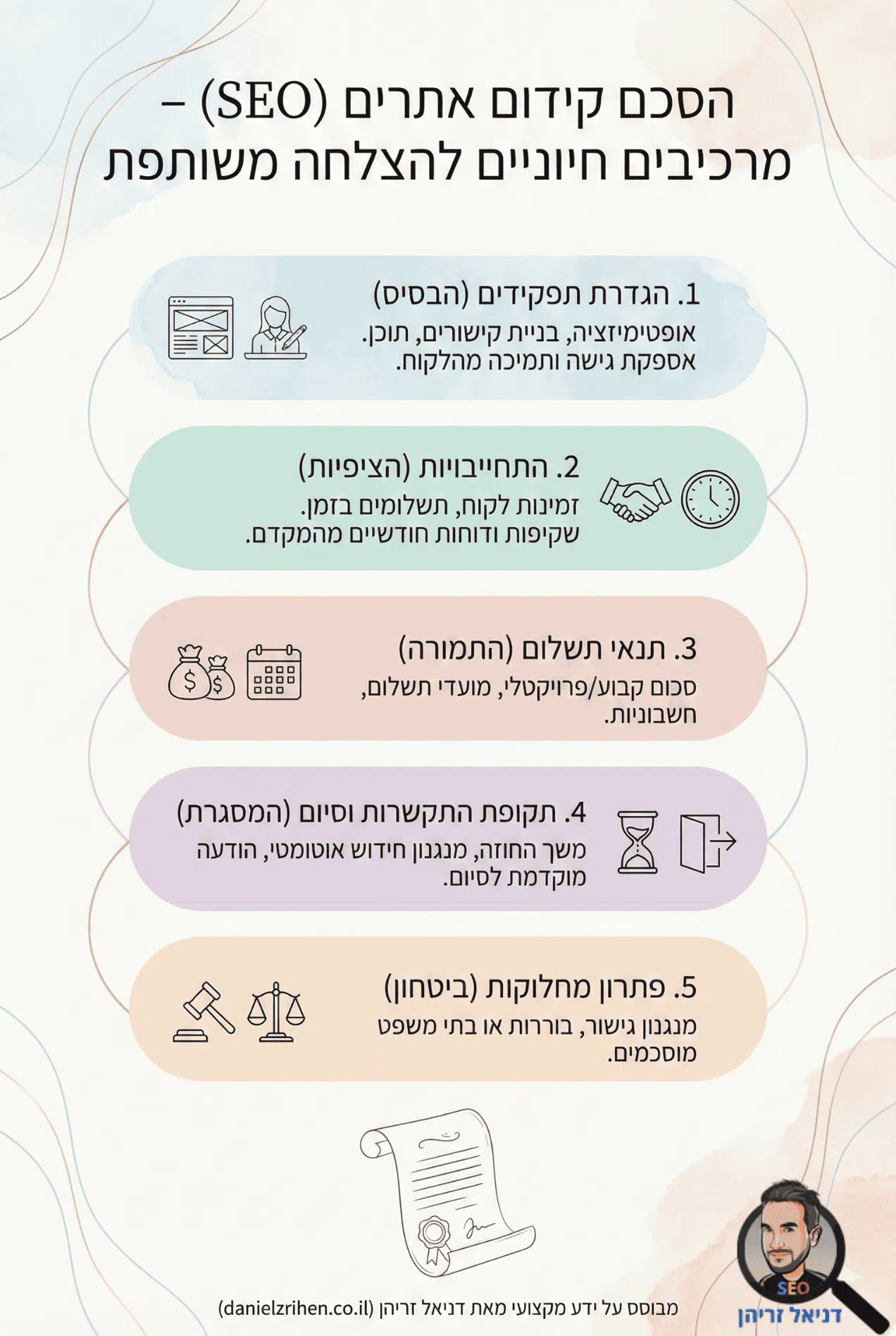 חוזה / הסכם קידום אתרים - אינפוגרפיקה מאת דניאל זריהן חוזה / הסכם קידום אתרים - אינפוגרפיקה מאת דניאל זריהן