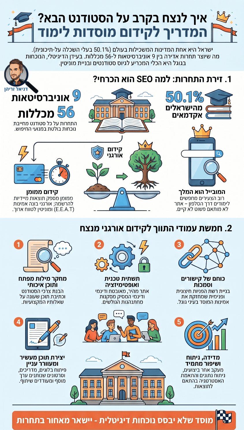 קידום אתרי לימודים - אינפוגרפיקה מאת דניאל זריהן קידום אתרי לימודים - אינפוגרפיקה מאת דניאל זריהן