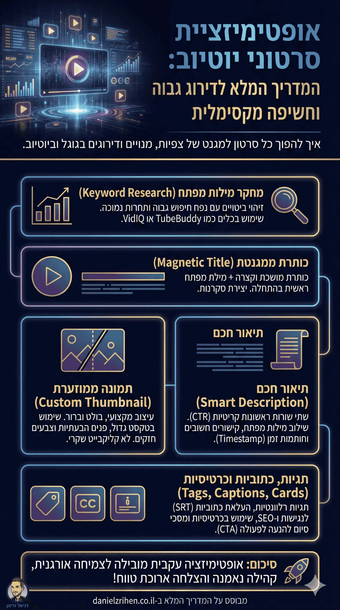 קידום סרטונים בגוגל ויוטיוב - אינפוגרפיקה מאת דניאל זריהן קידום סרטונים בגוגל ויוטיוב - אינפוגרפיקה מאת דניאל זריהן