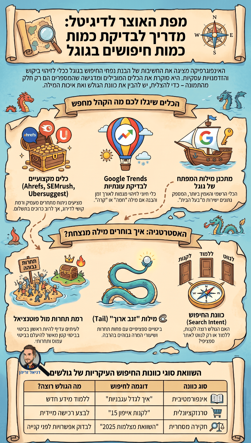 בדיקת כמות חיפושים בגוגל: המדריך המלא - אינפוגרפיקה מאת דניאל זריהן בדיקת כמות חיפושים בגוגל: המדריך המלא - אינפוגרפיקה מאת דניאל זריהן
